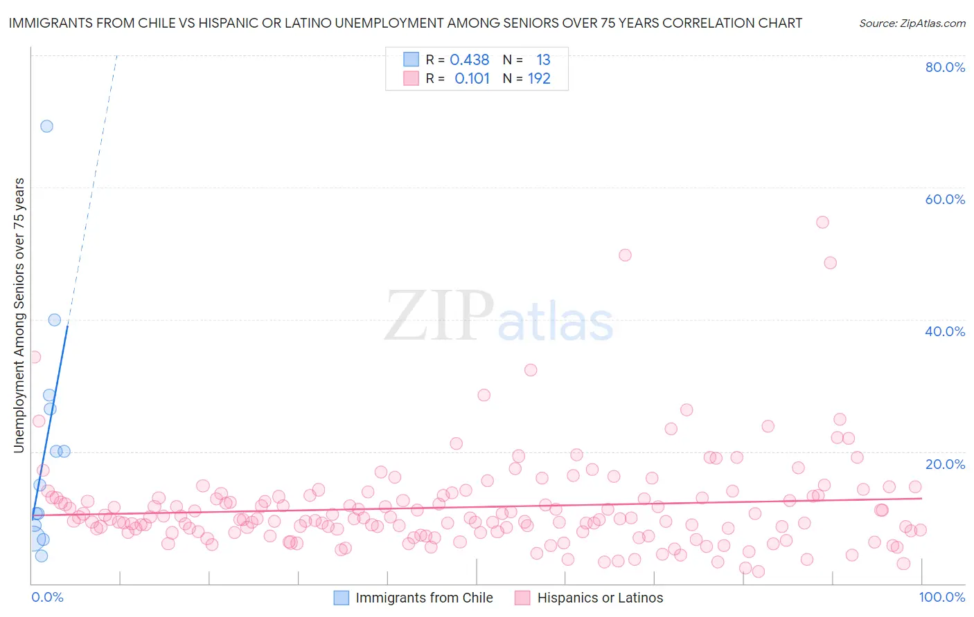 Immigrants from Chile vs Hispanic or Latino Unemployment Among Seniors over 75 years