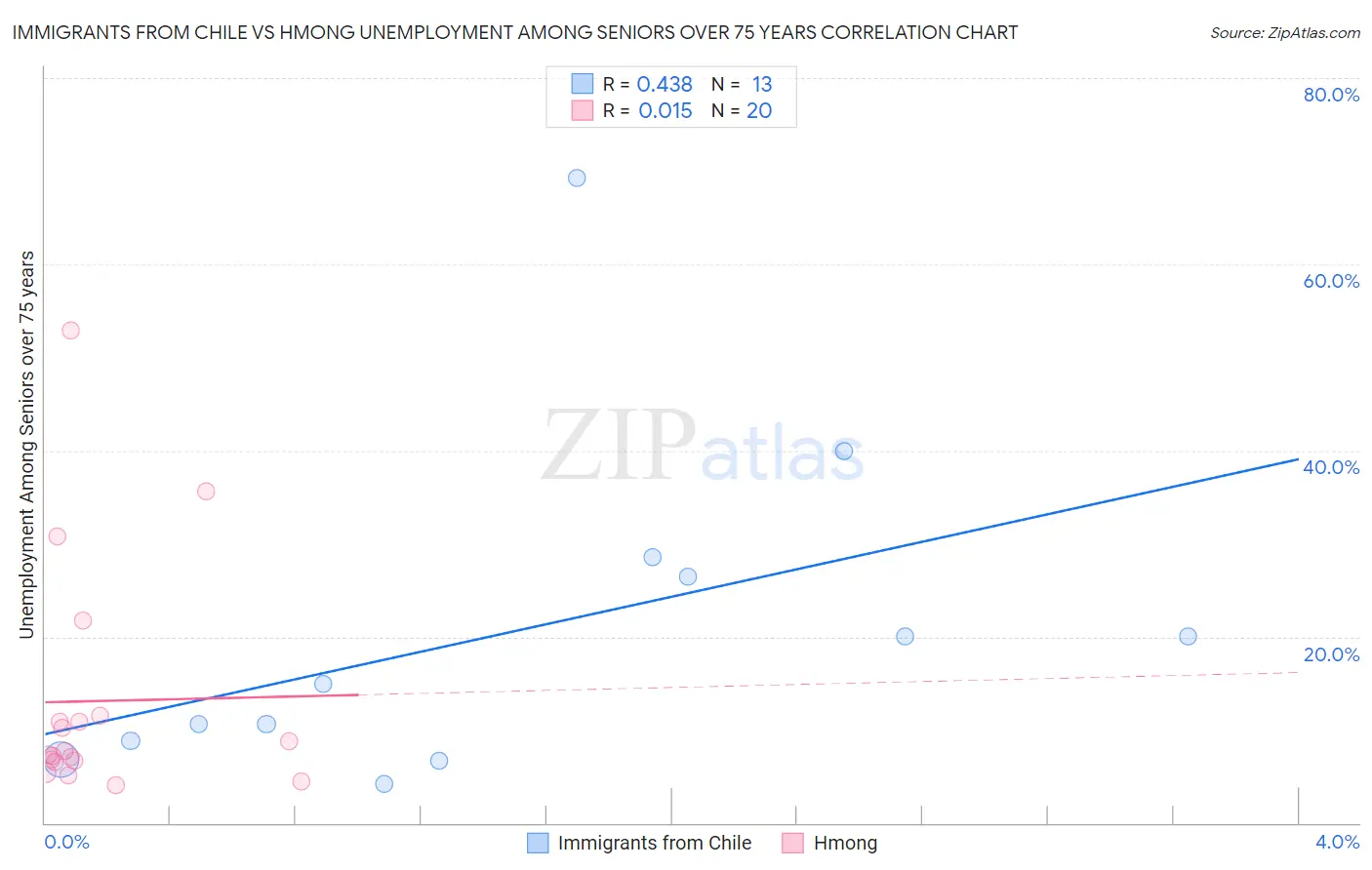 Immigrants from Chile vs Hmong Unemployment Among Seniors over 75 years