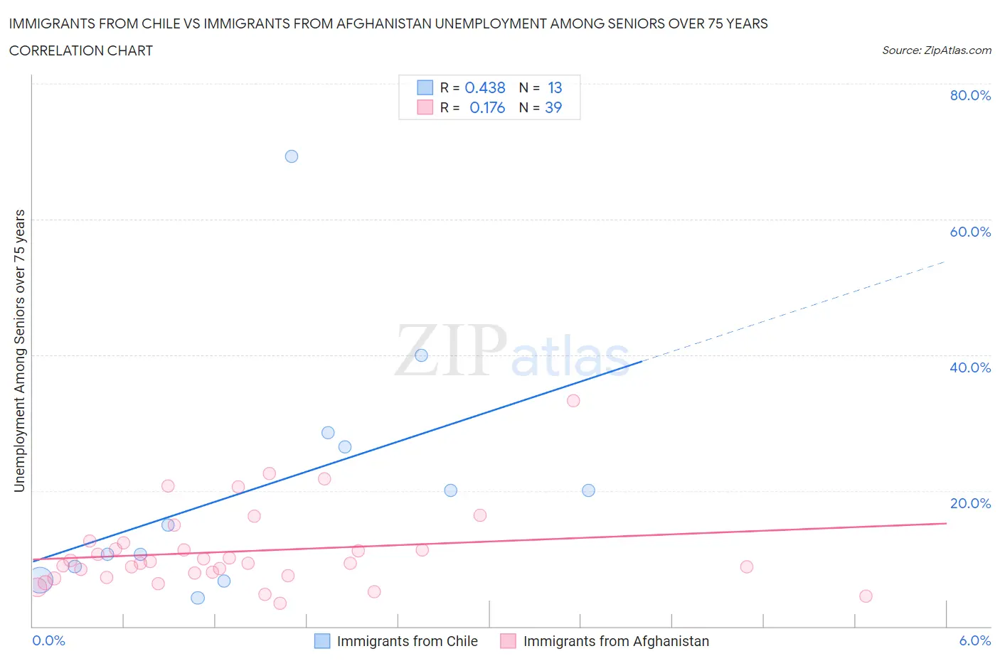 Immigrants from Chile vs Immigrants from Afghanistan Unemployment Among Seniors over 75 years