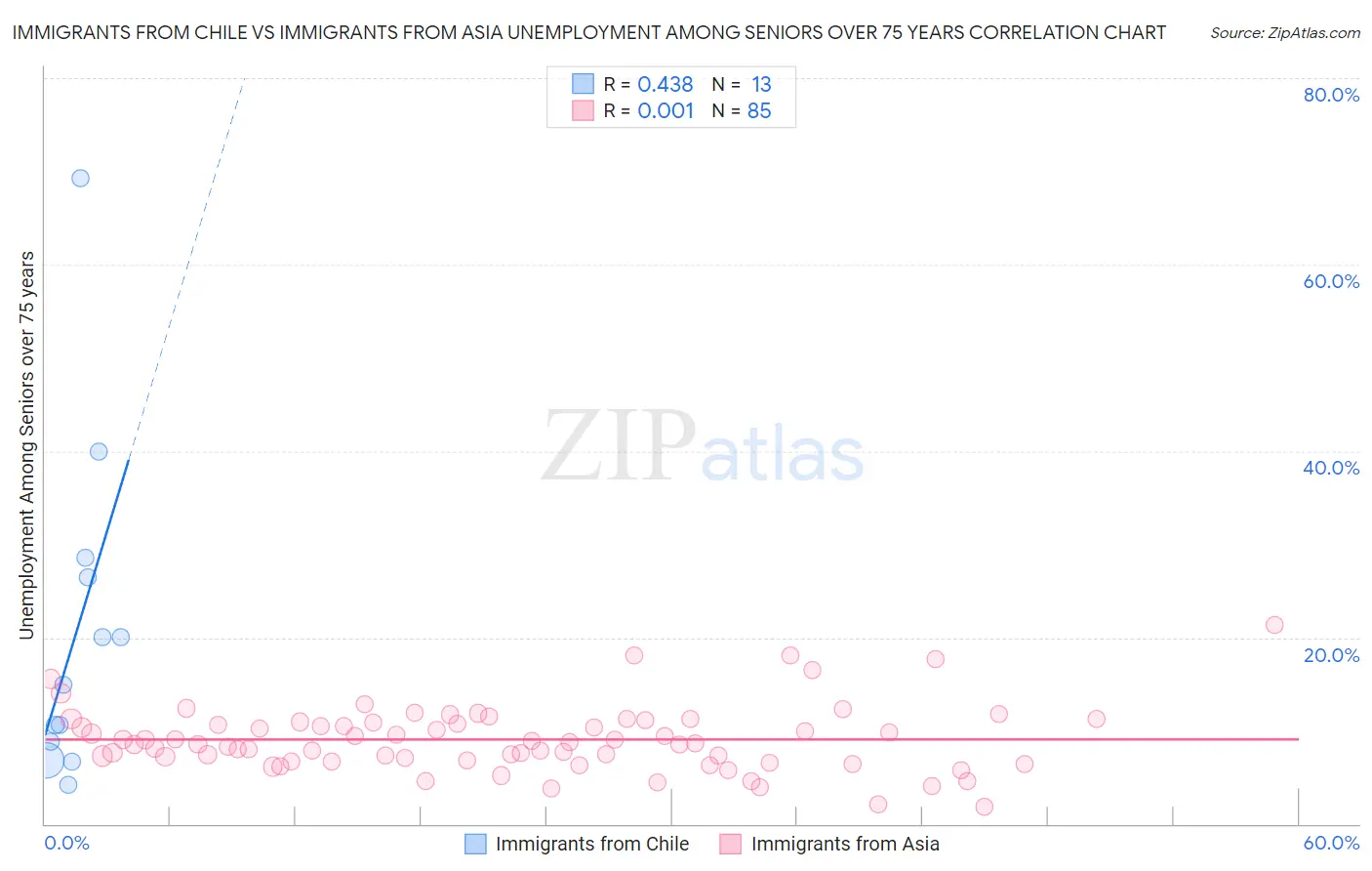 Immigrants from Chile vs Immigrants from Asia Unemployment Among Seniors over 75 years