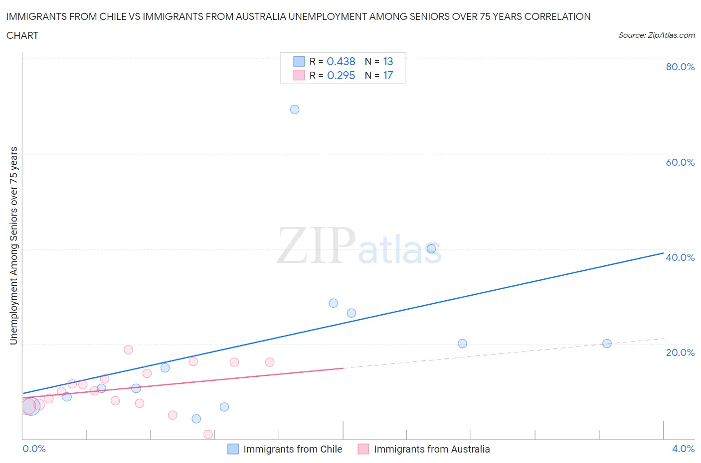 Immigrants from Chile vs Immigrants from Australia Unemployment Among Seniors over 75 years