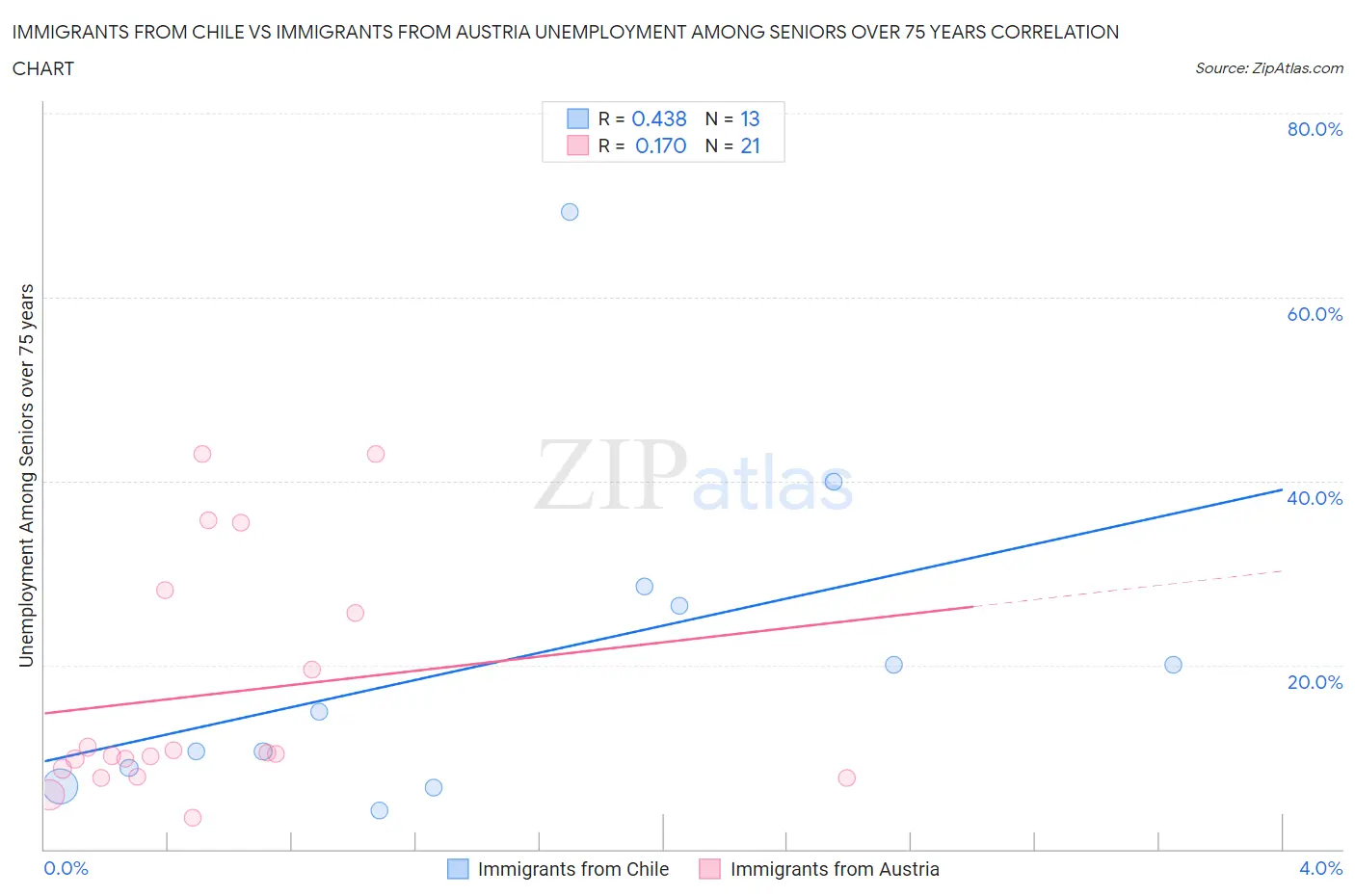 Immigrants from Chile vs Immigrants from Austria Unemployment Among Seniors over 75 years