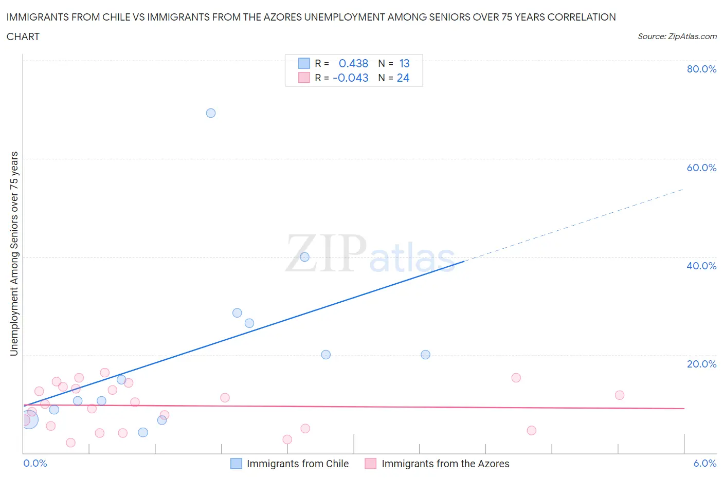 Immigrants from Chile vs Immigrants from the Azores Unemployment Among Seniors over 75 years