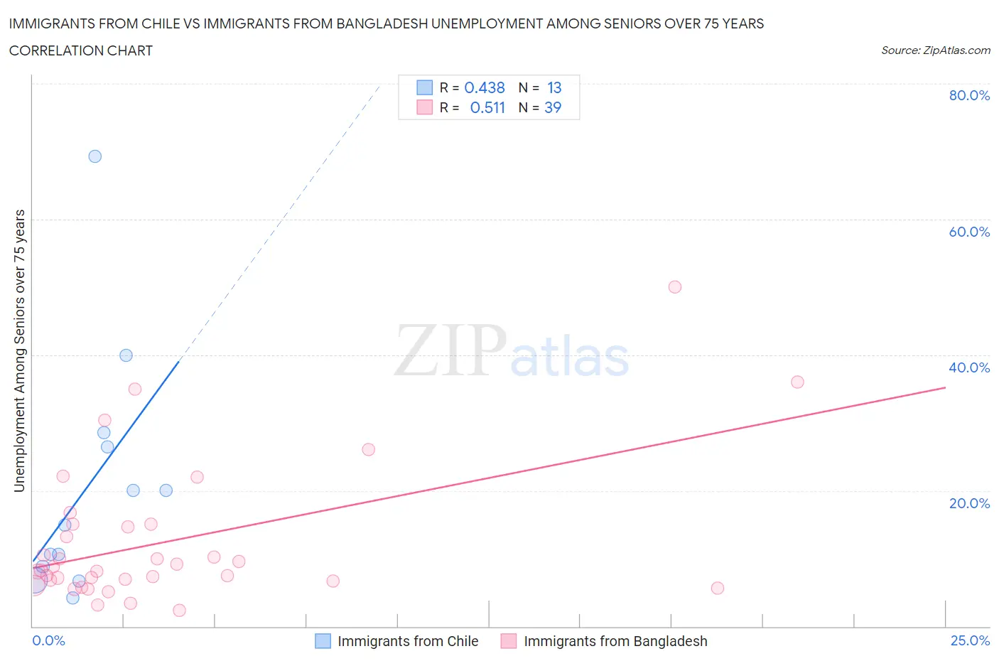 Immigrants from Chile vs Immigrants from Bangladesh Unemployment Among Seniors over 75 years