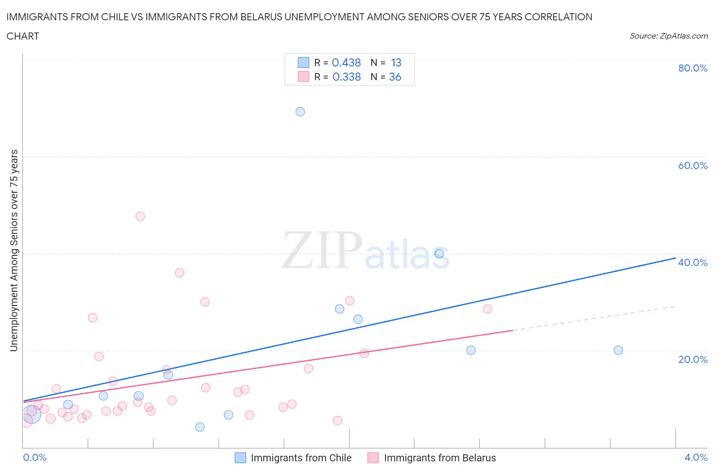 Immigrants from Chile vs Immigrants from Belarus Unemployment Among Seniors over 75 years