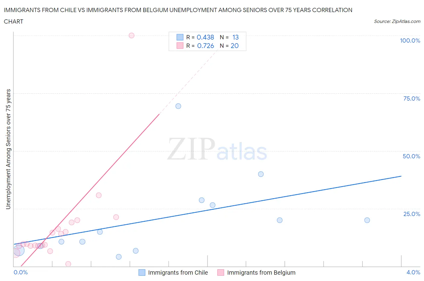 Immigrants from Chile vs Immigrants from Belgium Unemployment Among Seniors over 75 years