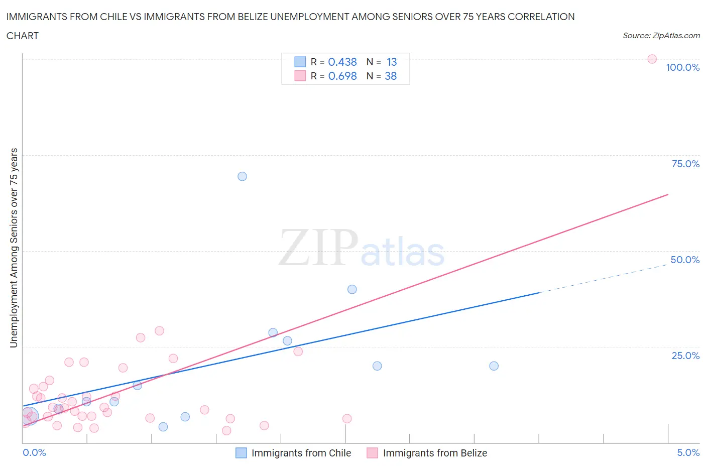 Immigrants from Chile vs Immigrants from Belize Unemployment Among Seniors over 75 years