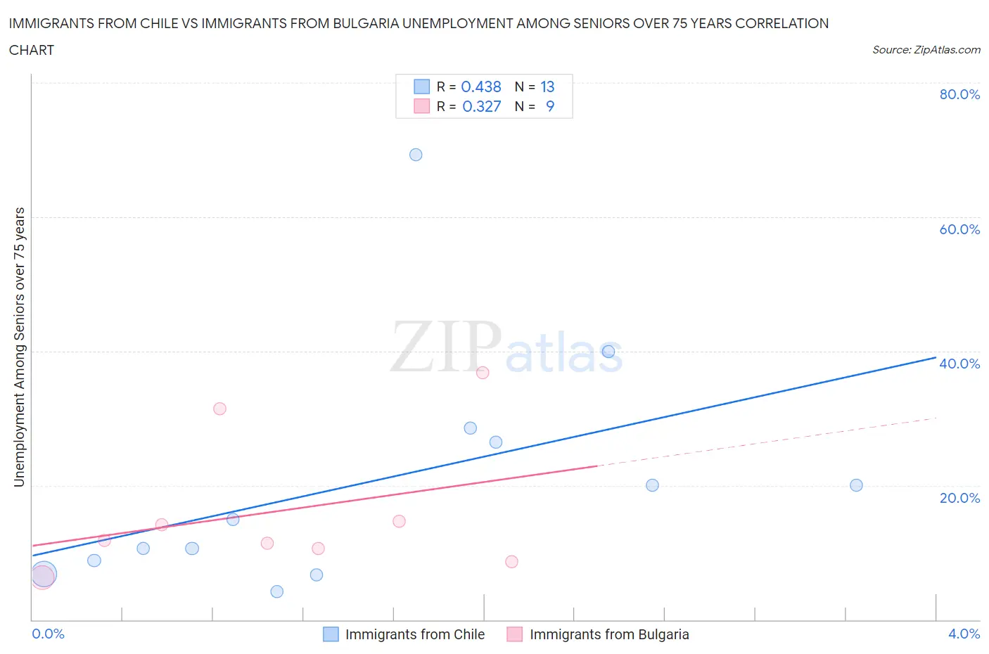 Immigrants from Chile vs Immigrants from Bulgaria Unemployment Among Seniors over 75 years