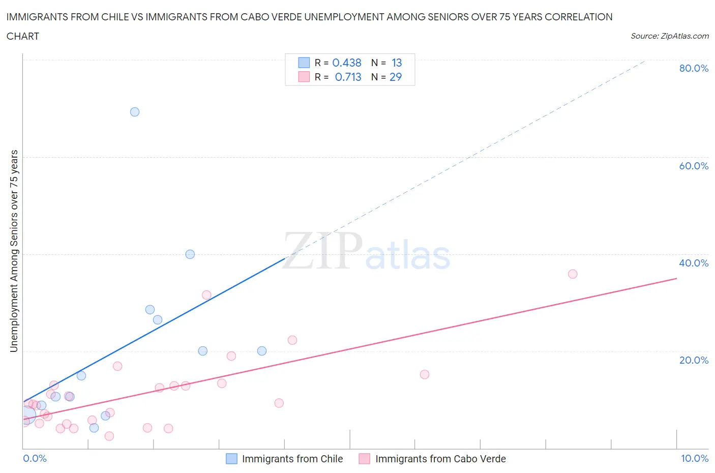 Immigrants from Chile vs Immigrants from Cabo Verde Unemployment Among Seniors over 75 years