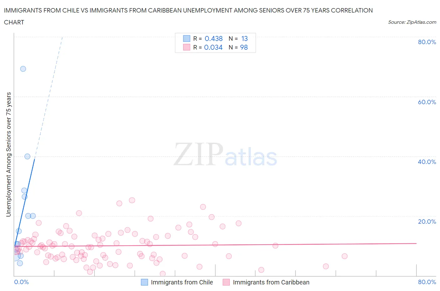 Immigrants from Chile vs Immigrants from Caribbean Unemployment Among Seniors over 75 years