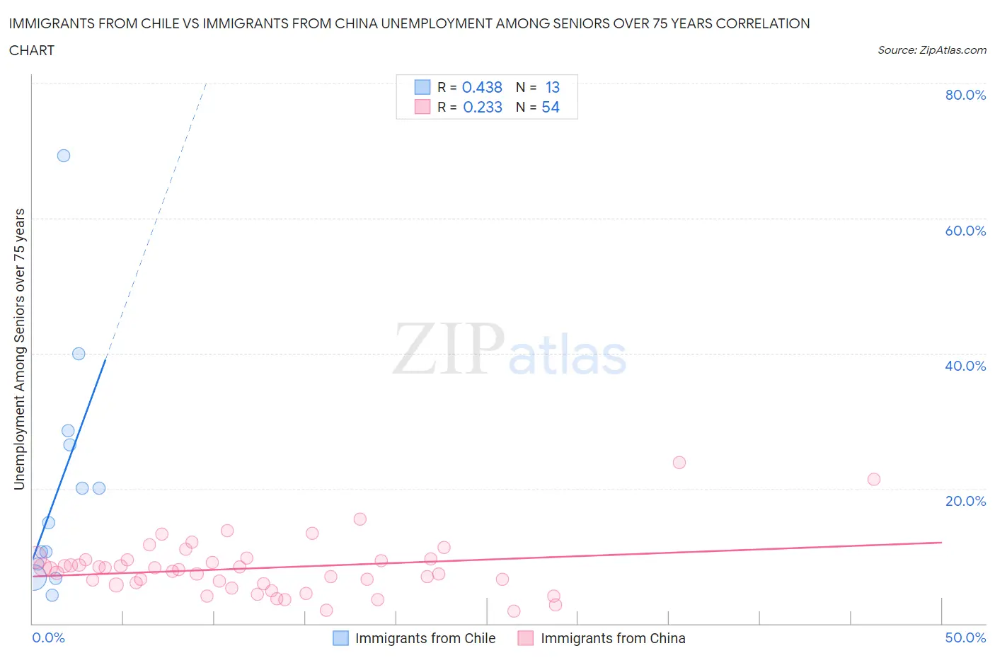 Immigrants from Chile vs Immigrants from China Unemployment Among Seniors over 75 years
