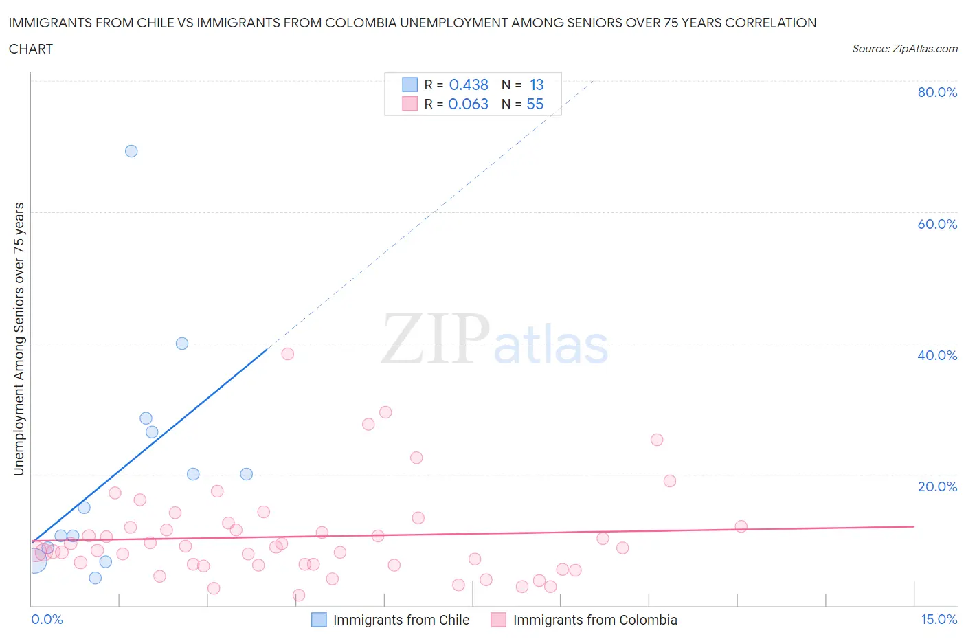Immigrants from Chile vs Immigrants from Colombia Unemployment Among Seniors over 75 years