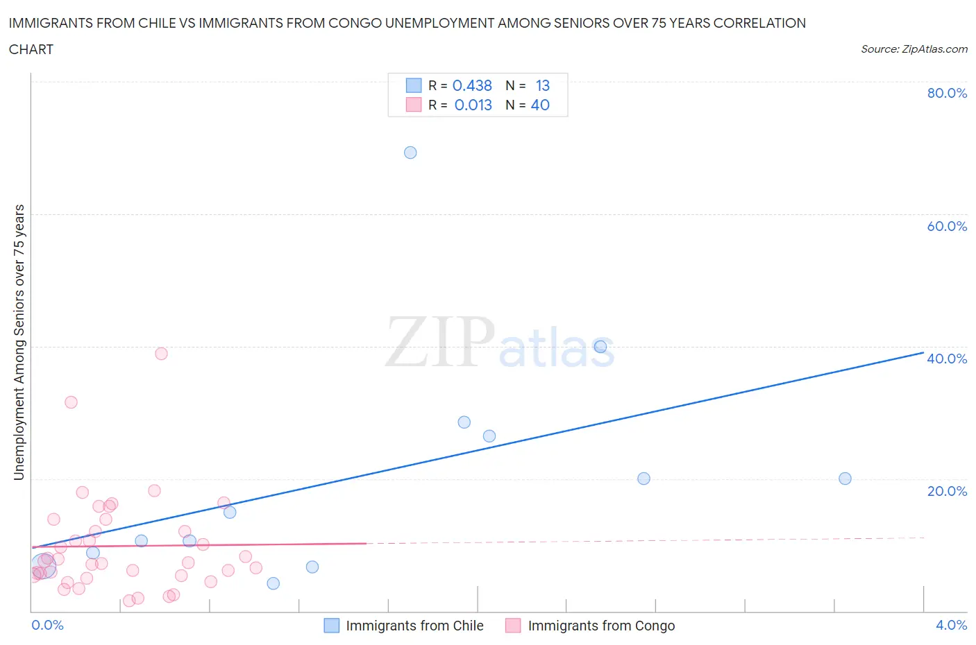Immigrants from Chile vs Immigrants from Congo Unemployment Among Seniors over 75 years