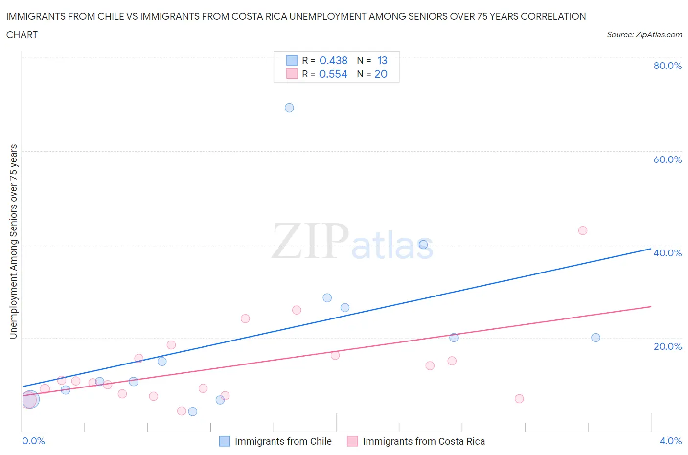 Immigrants from Chile vs Immigrants from Costa Rica Unemployment Among Seniors over 75 years
