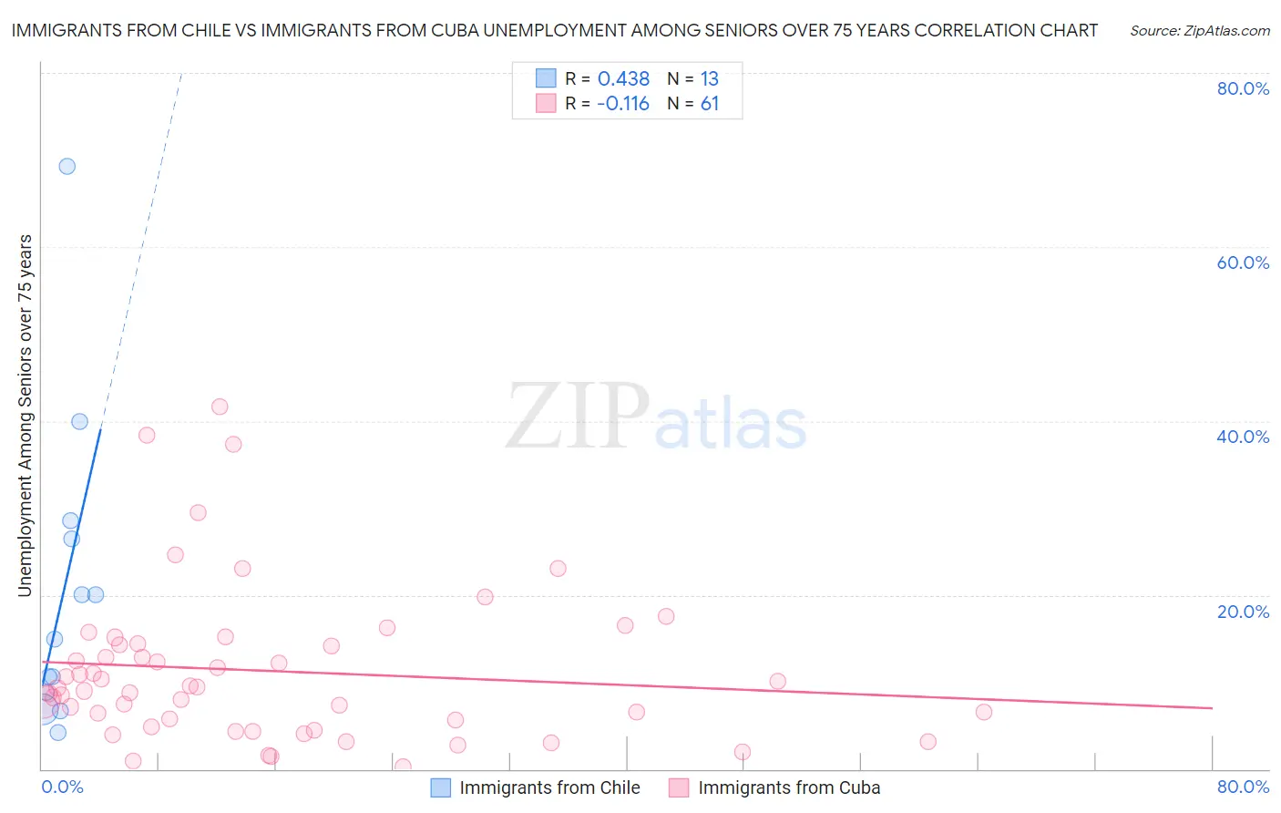 Immigrants from Chile vs Immigrants from Cuba Unemployment Among Seniors over 75 years