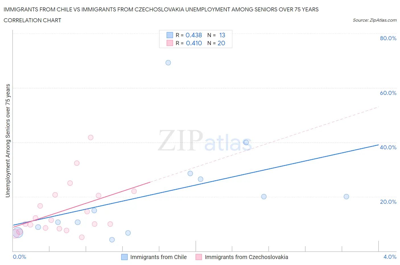 Immigrants from Chile vs Immigrants from Czechoslovakia Unemployment Among Seniors over 75 years