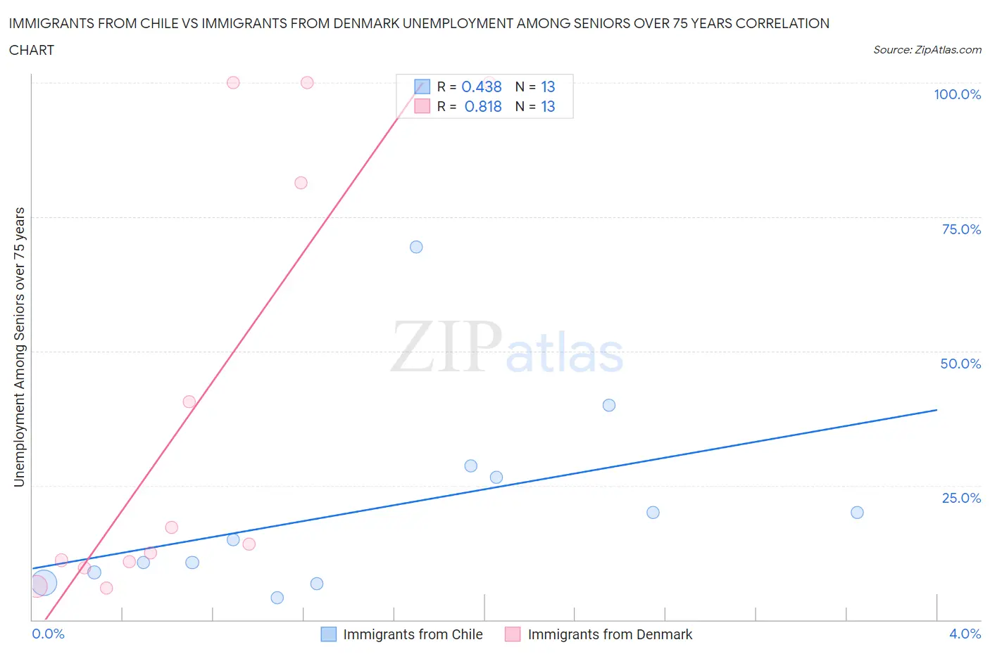 Immigrants from Chile vs Immigrants from Denmark Unemployment Among Seniors over 75 years