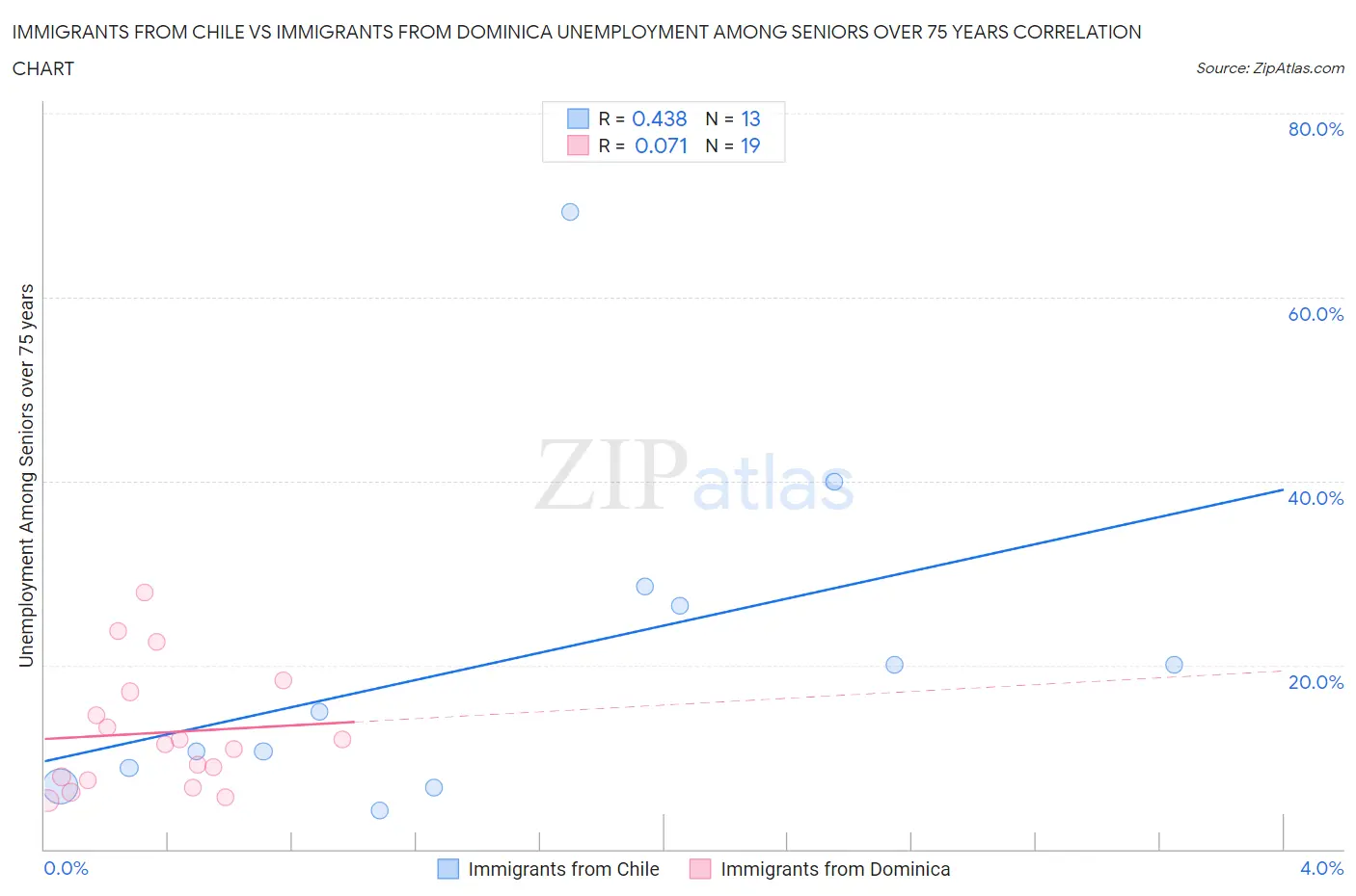 Immigrants from Chile vs Immigrants from Dominica Unemployment Among Seniors over 75 years