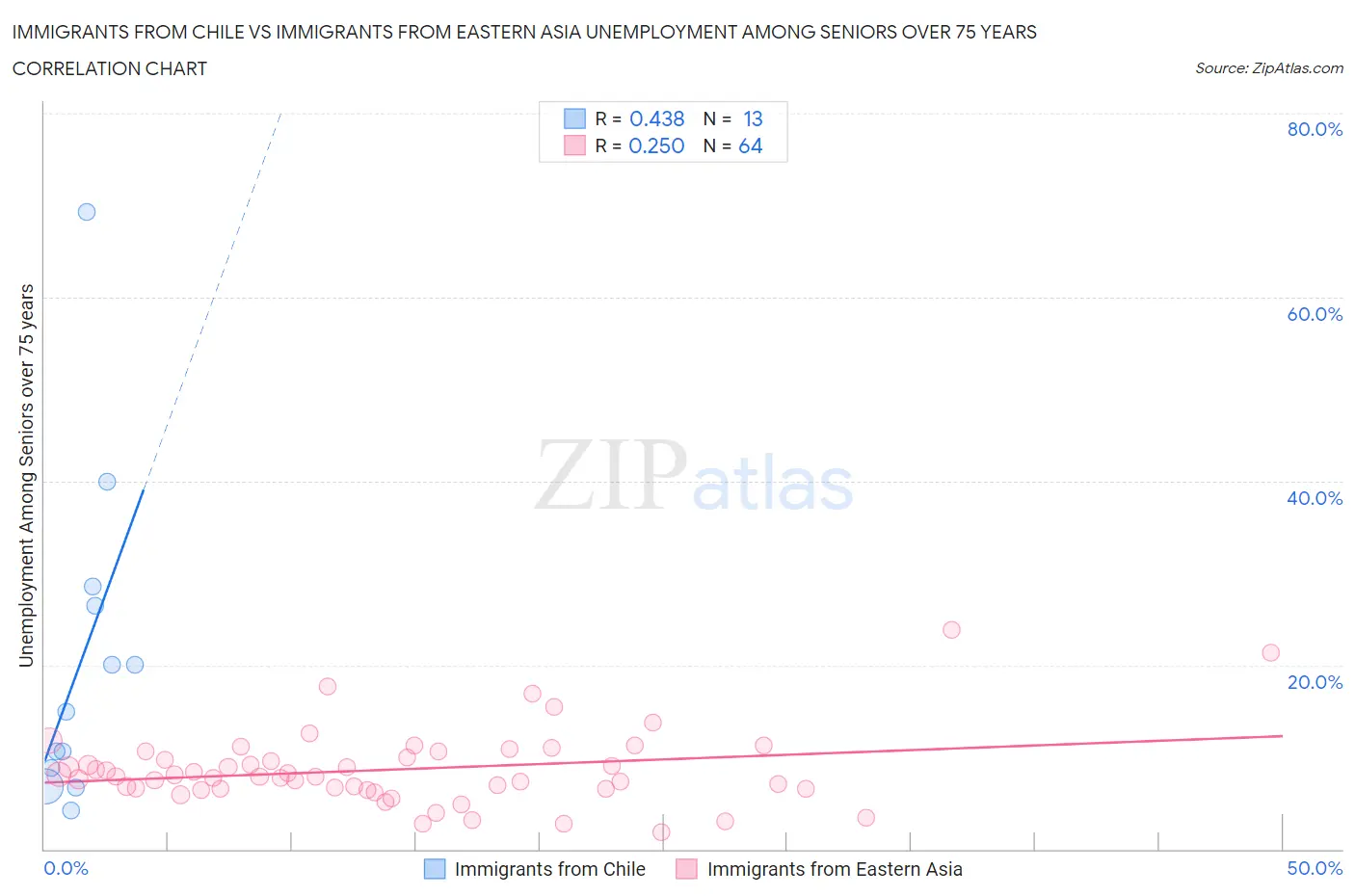 Immigrants from Chile vs Immigrants from Eastern Asia Unemployment Among Seniors over 75 years