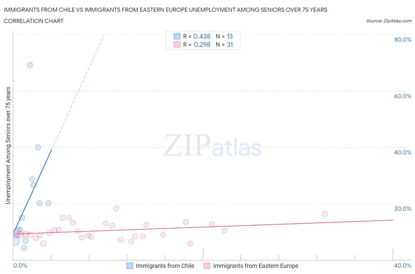 Immigrants from Chile vs Immigrants from Eastern Europe Unemployment Among Seniors over 75 years