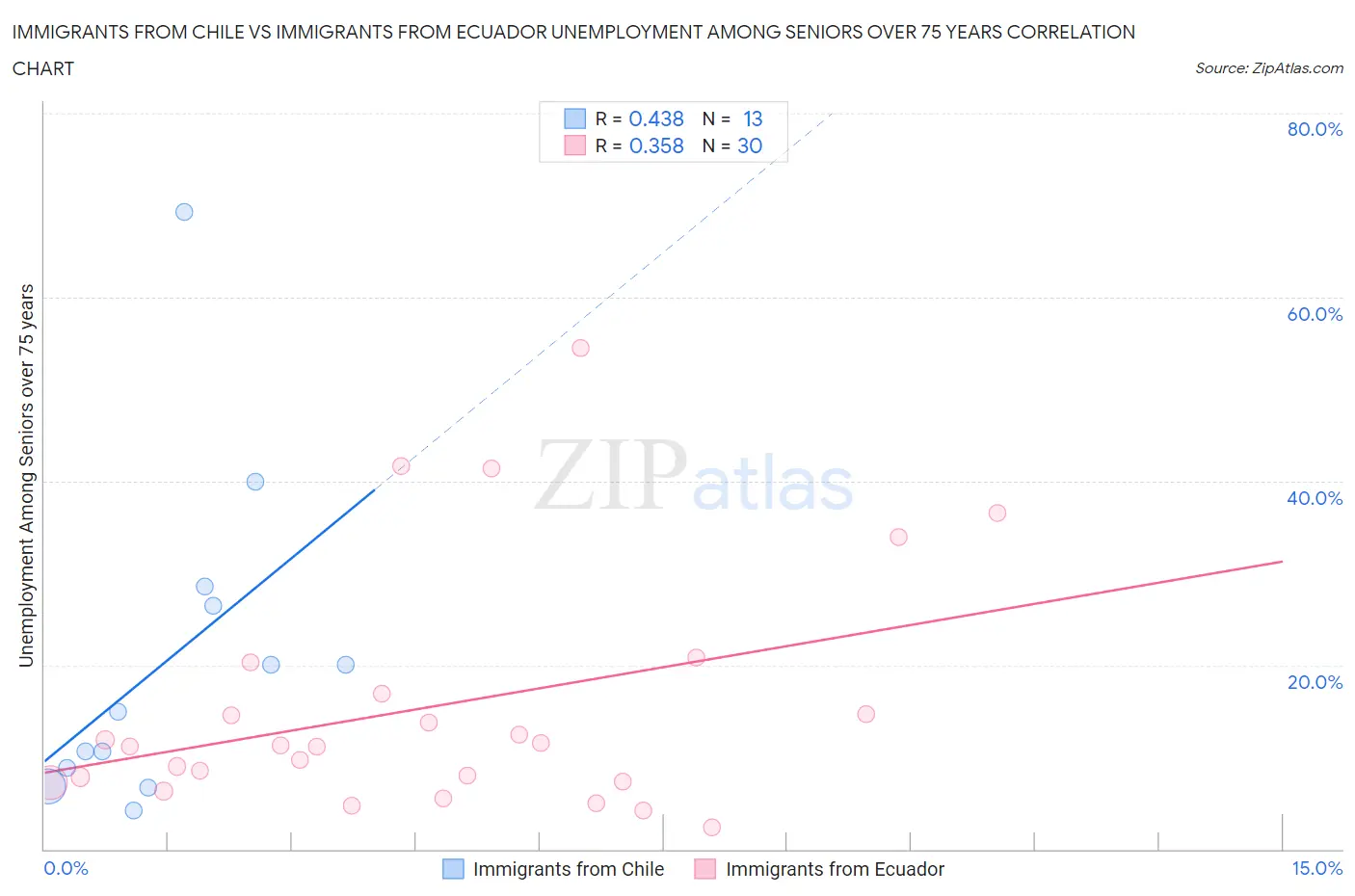 Immigrants from Chile vs Immigrants from Ecuador Unemployment Among Seniors over 75 years