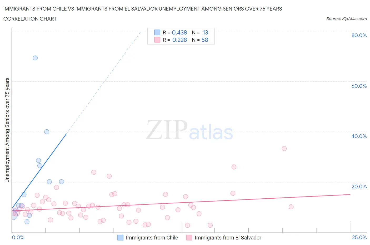 Immigrants from Chile vs Immigrants from El Salvador Unemployment Among Seniors over 75 years