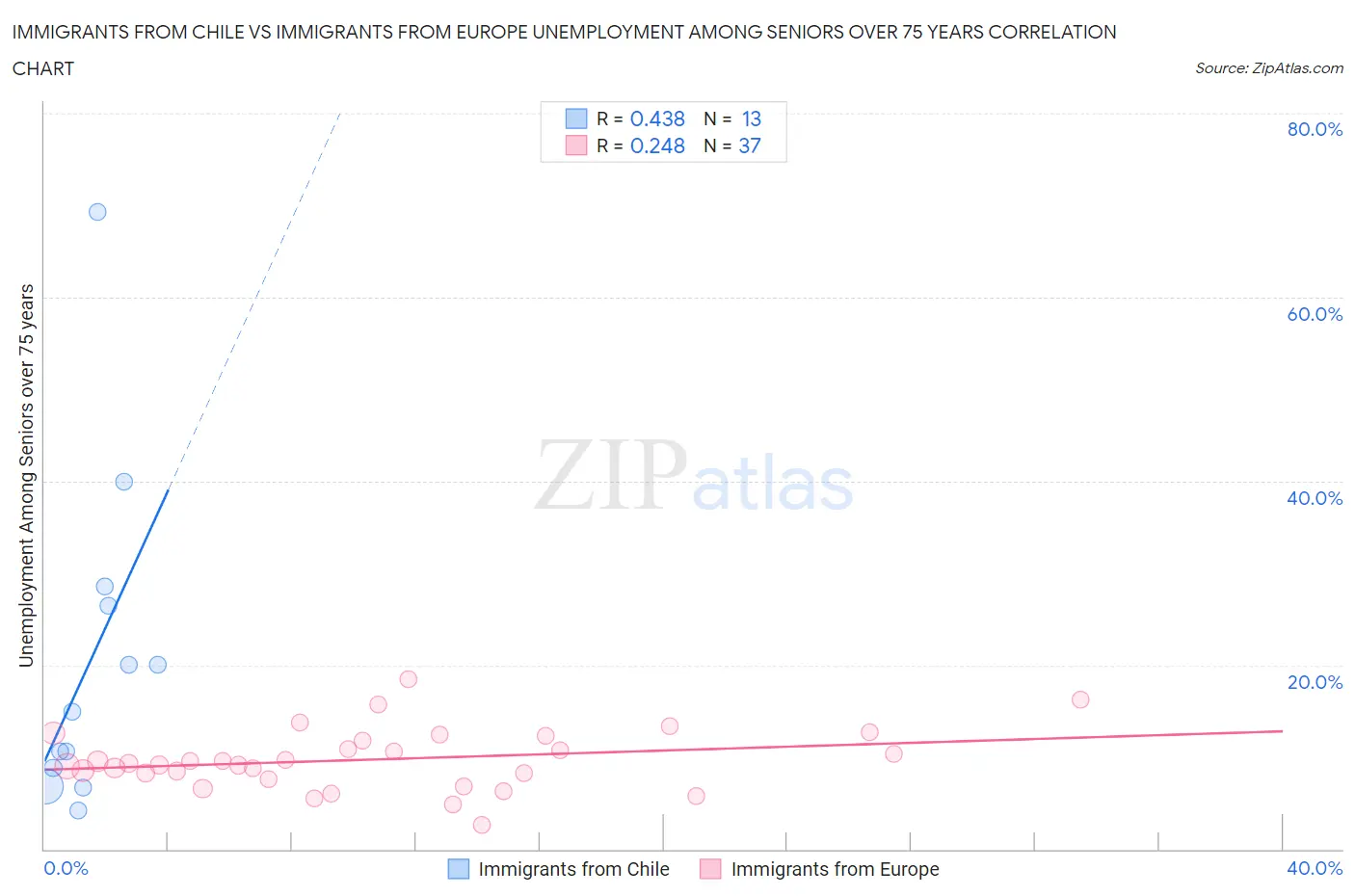 Immigrants from Chile vs Immigrants from Europe Unemployment Among Seniors over 75 years