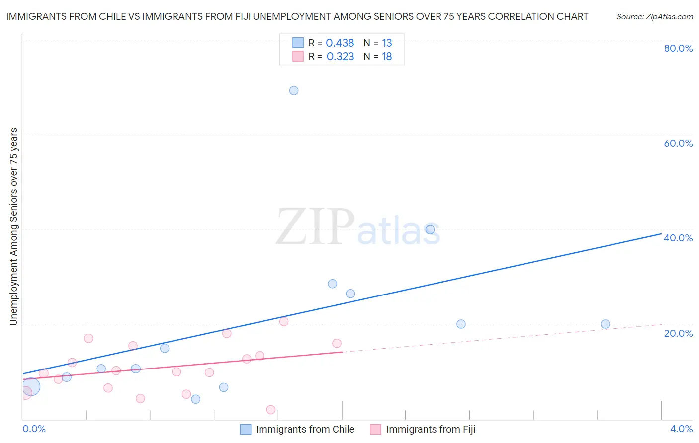 Immigrants from Chile vs Immigrants from Fiji Unemployment Among Seniors over 75 years