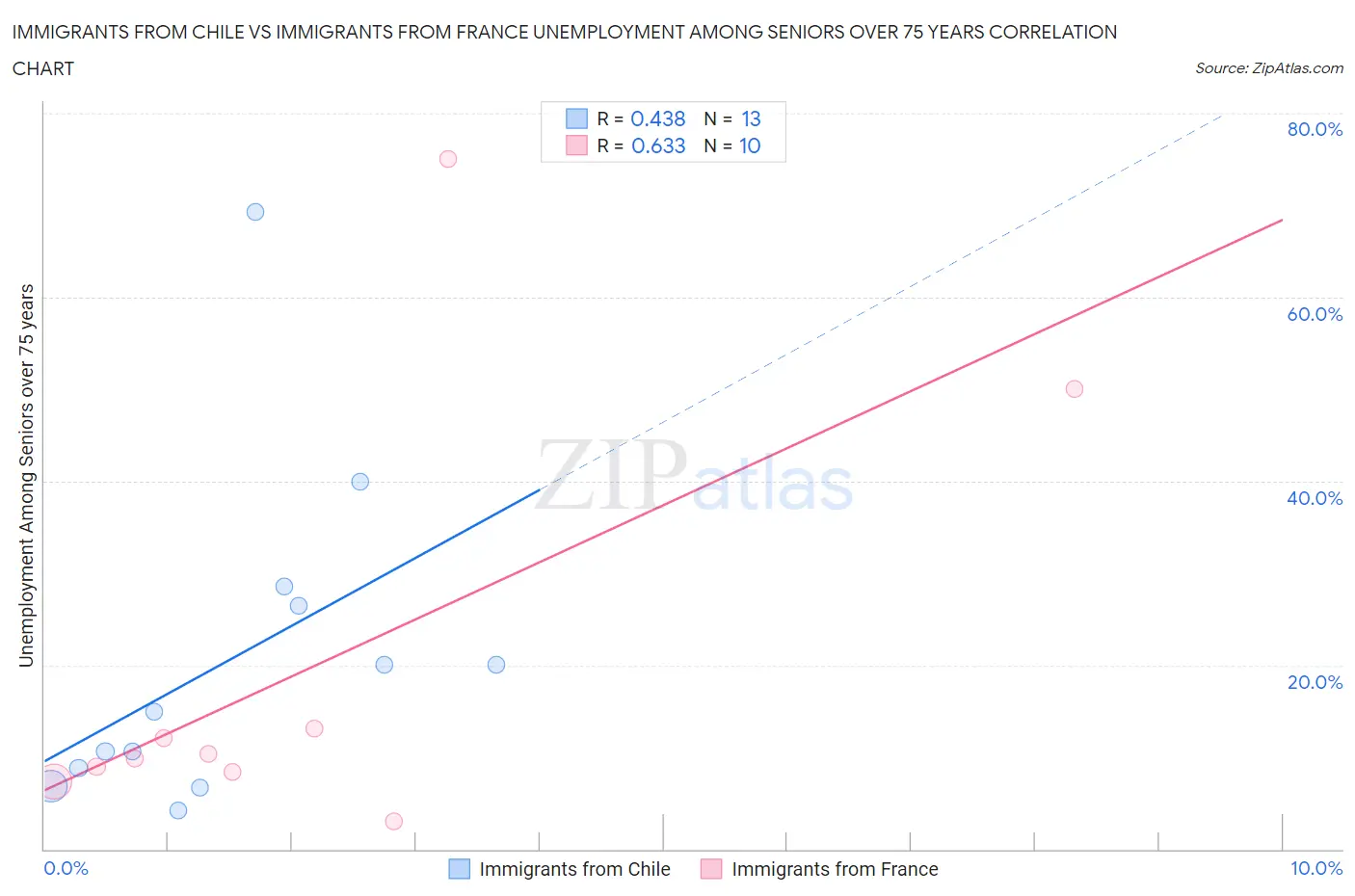 Immigrants from Chile vs Immigrants from France Unemployment Among Seniors over 75 years