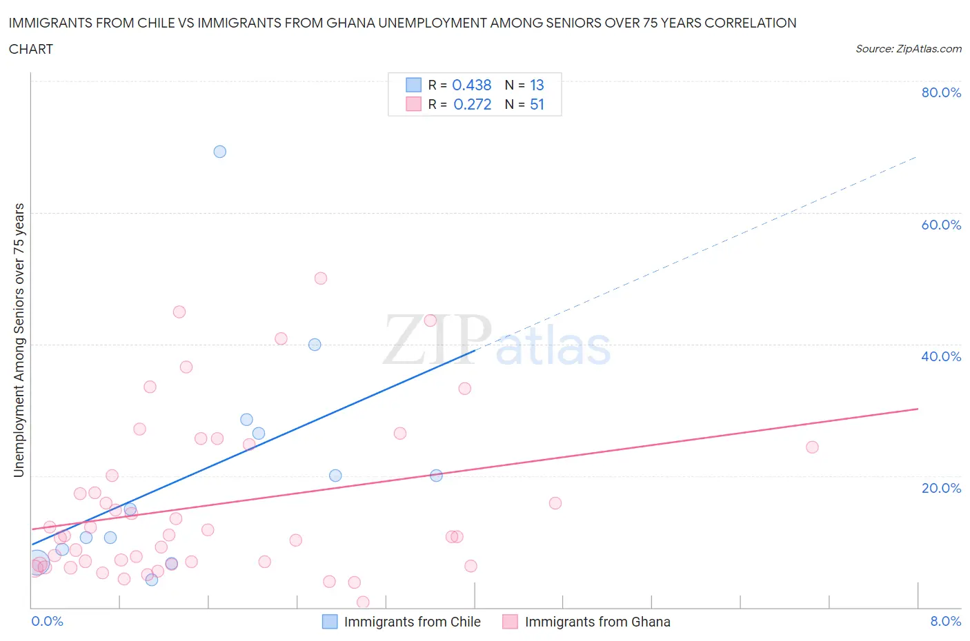 Immigrants from Chile vs Immigrants from Ghana Unemployment Among Seniors over 75 years