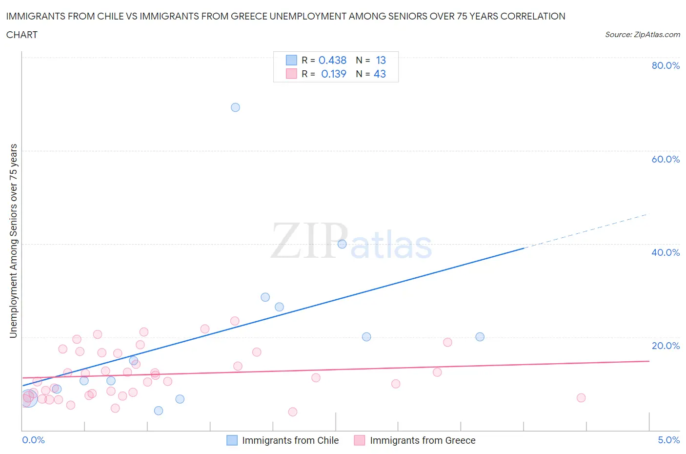 Immigrants from Chile vs Immigrants from Greece Unemployment Among Seniors over 75 years