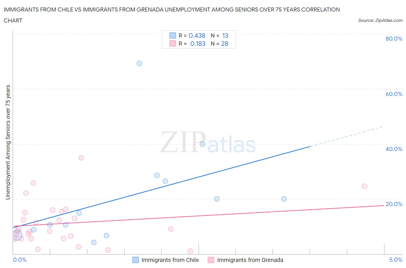 Immigrants from Chile vs Immigrants from Grenada Unemployment Among Seniors over 75 years