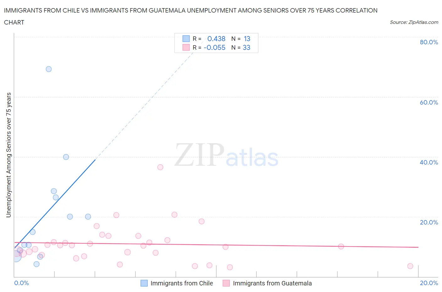 Immigrants from Chile vs Immigrants from Guatemala Unemployment Among Seniors over 75 years