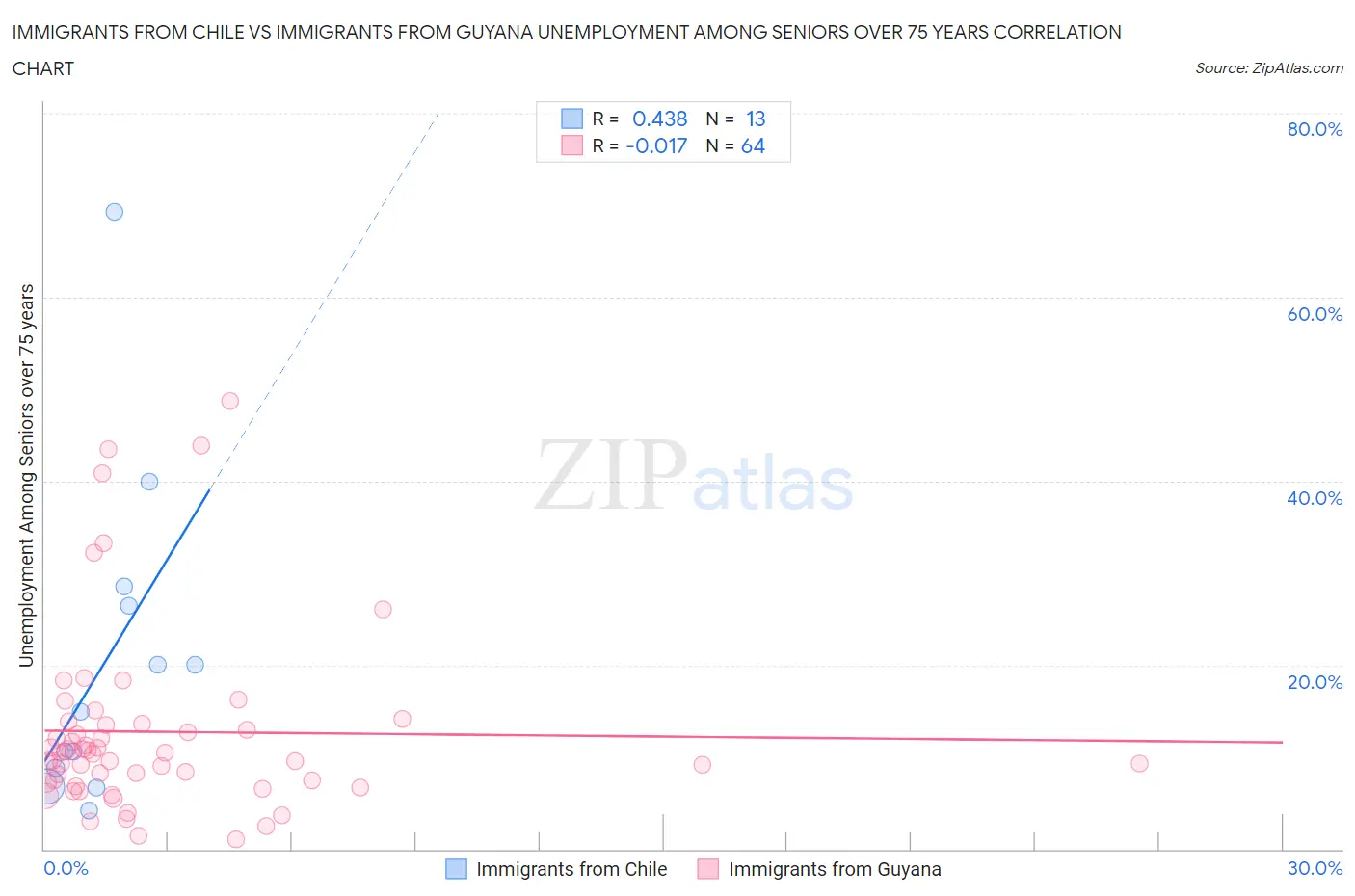 Immigrants from Chile vs Immigrants from Guyana Unemployment Among Seniors over 75 years