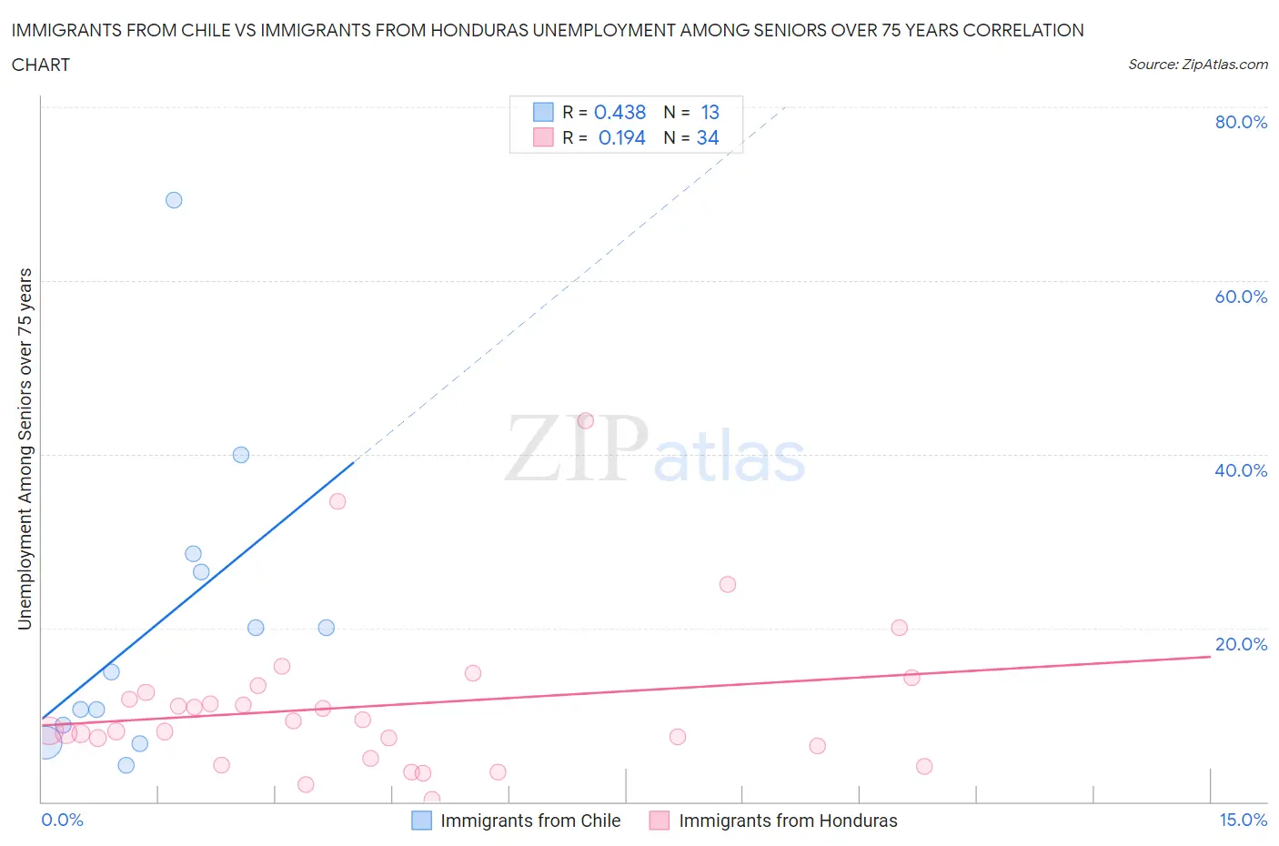 Immigrants from Chile vs Immigrants from Honduras Unemployment Among Seniors over 75 years