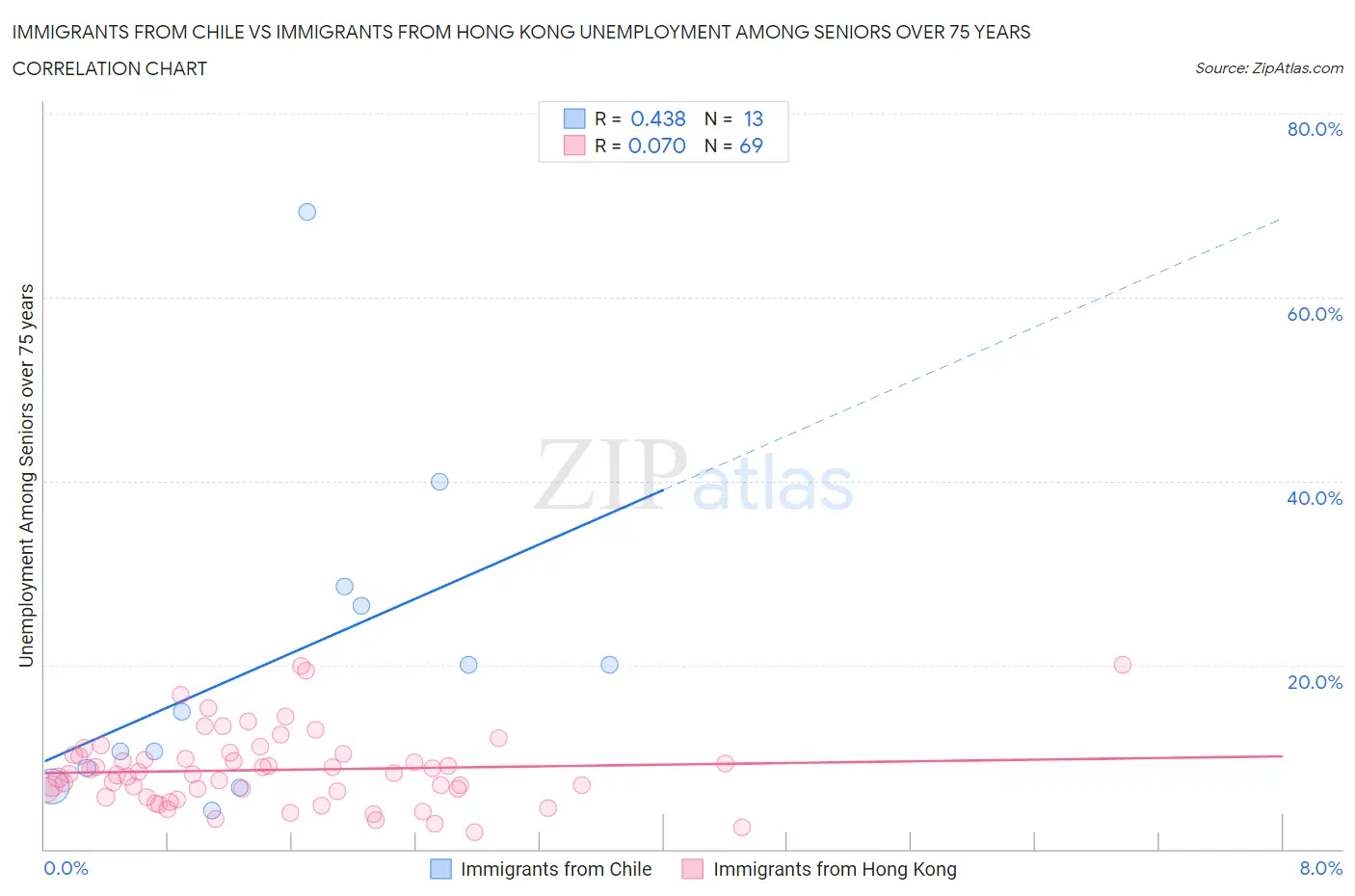 Immigrants from Chile vs Immigrants from Hong Kong Unemployment Among Seniors over 75 years