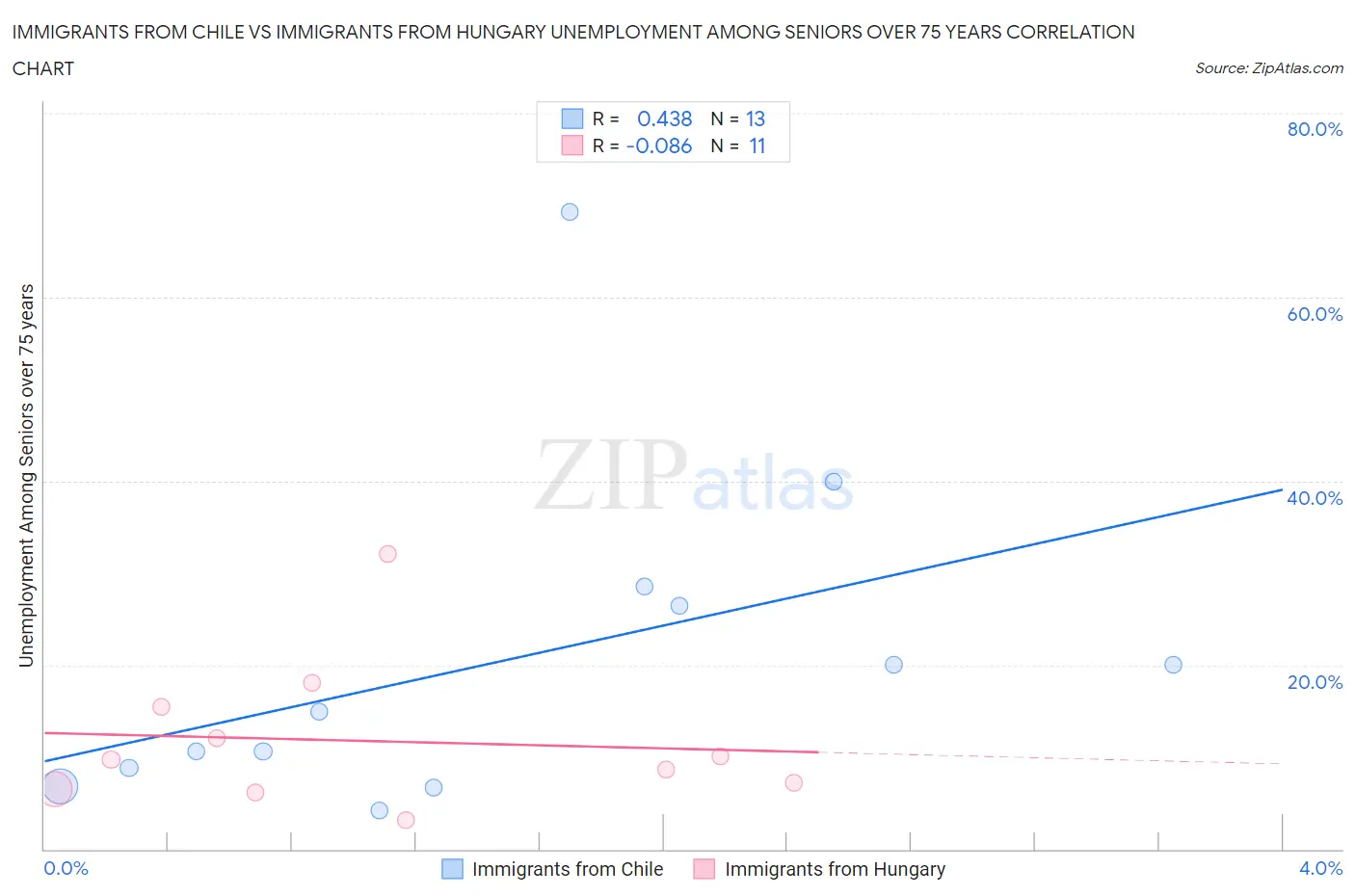 Immigrants from Chile vs Immigrants from Hungary Unemployment Among Seniors over 75 years