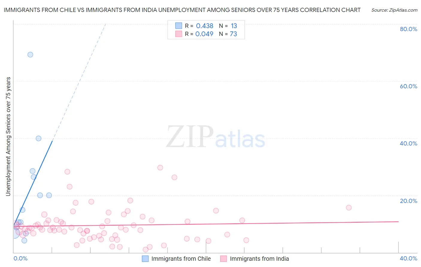 Immigrants from Chile vs Immigrants from India Unemployment Among Seniors over 75 years