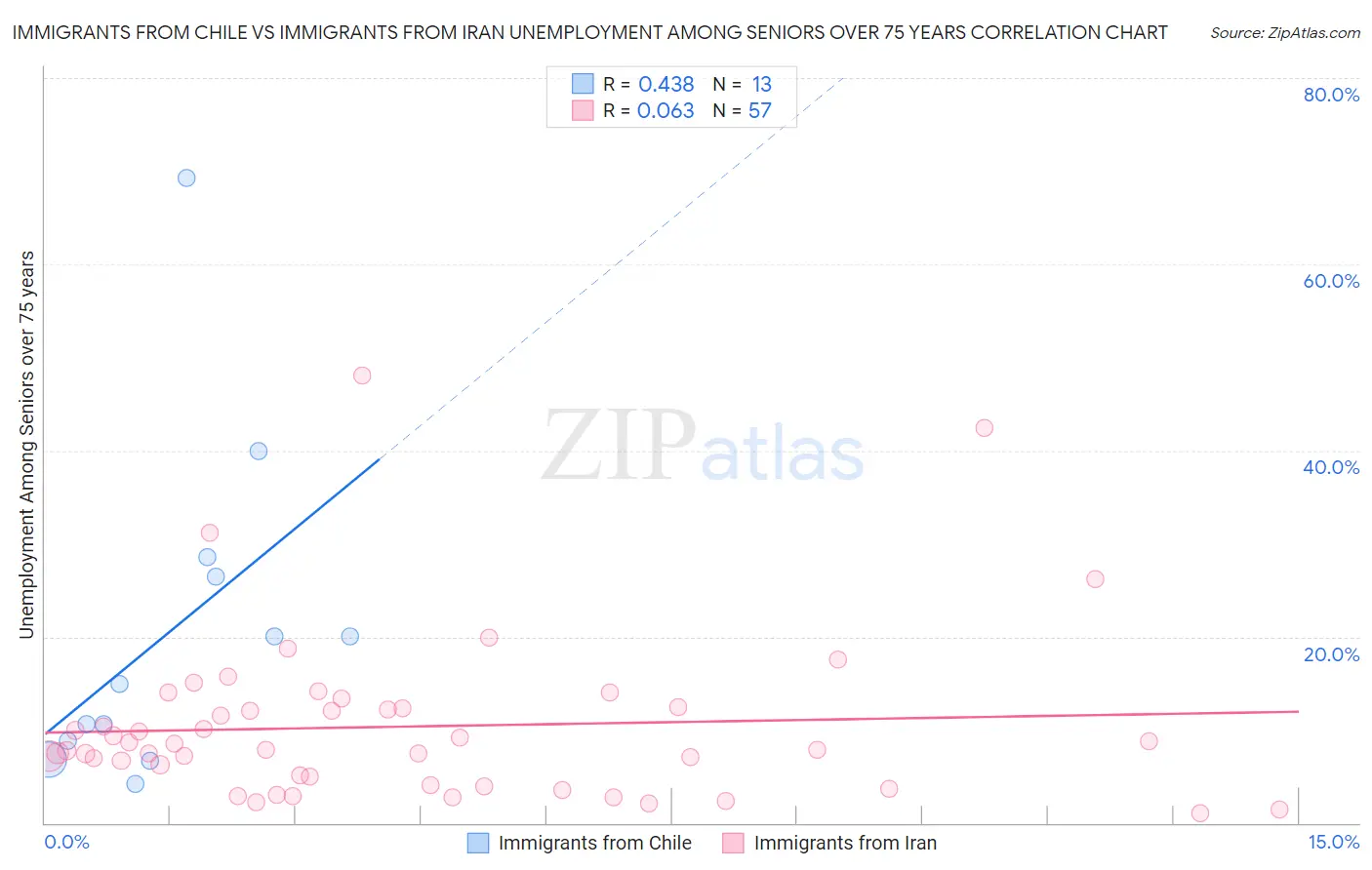Immigrants from Chile vs Immigrants from Iran Unemployment Among Seniors over 75 years