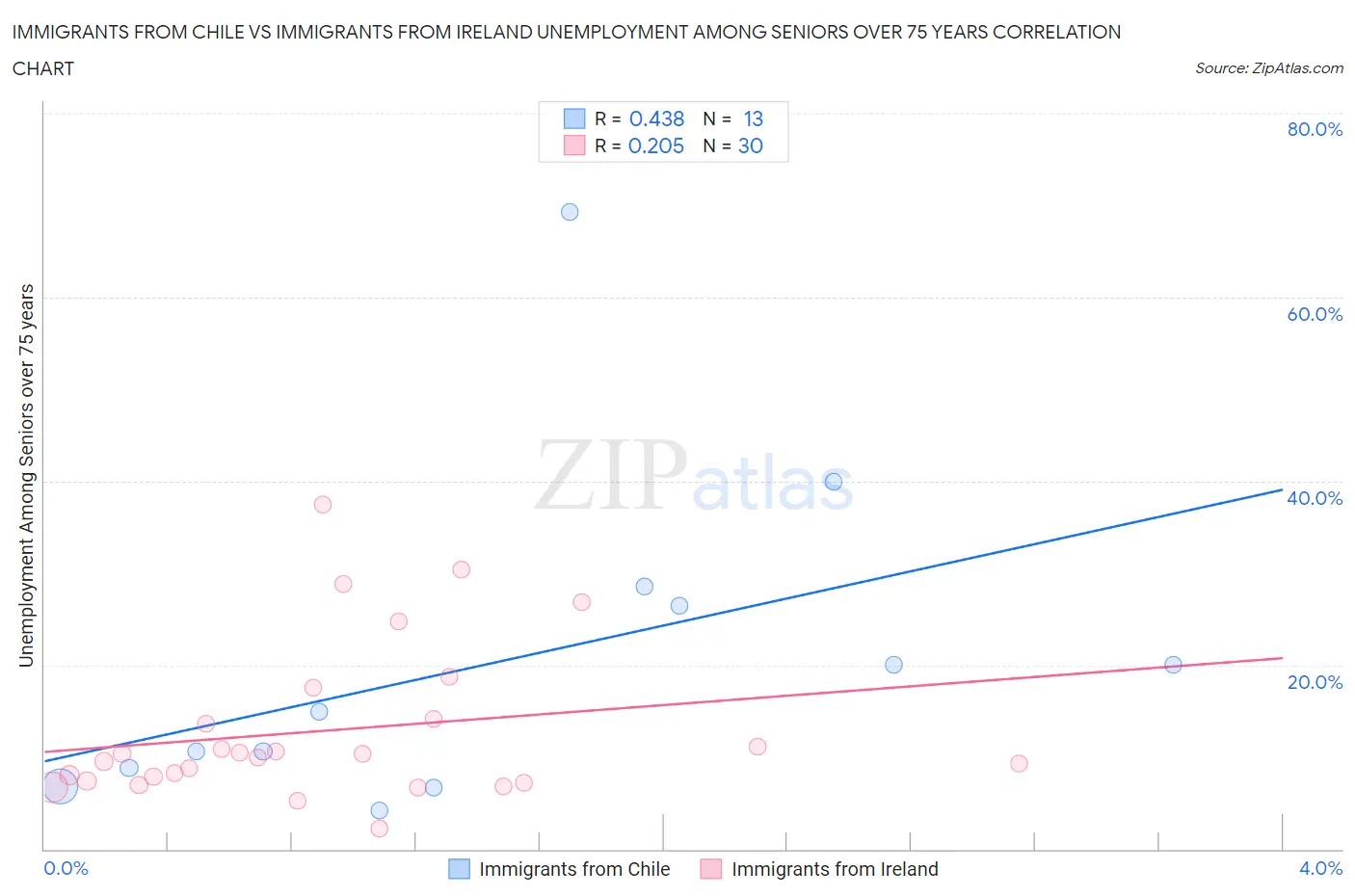 Immigrants from Chile vs Immigrants from Ireland Unemployment Among Seniors over 75 years