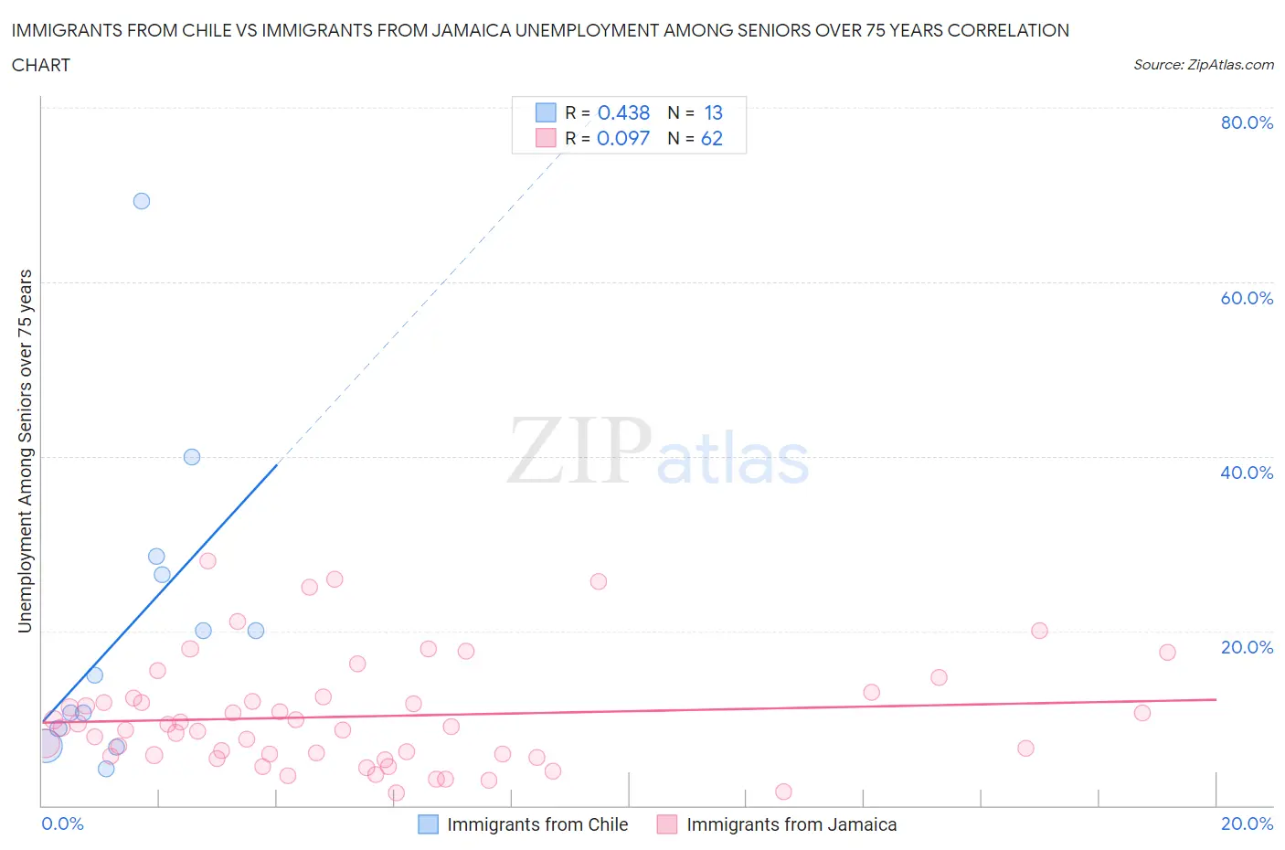 Immigrants from Chile vs Immigrants from Jamaica Unemployment Among Seniors over 75 years