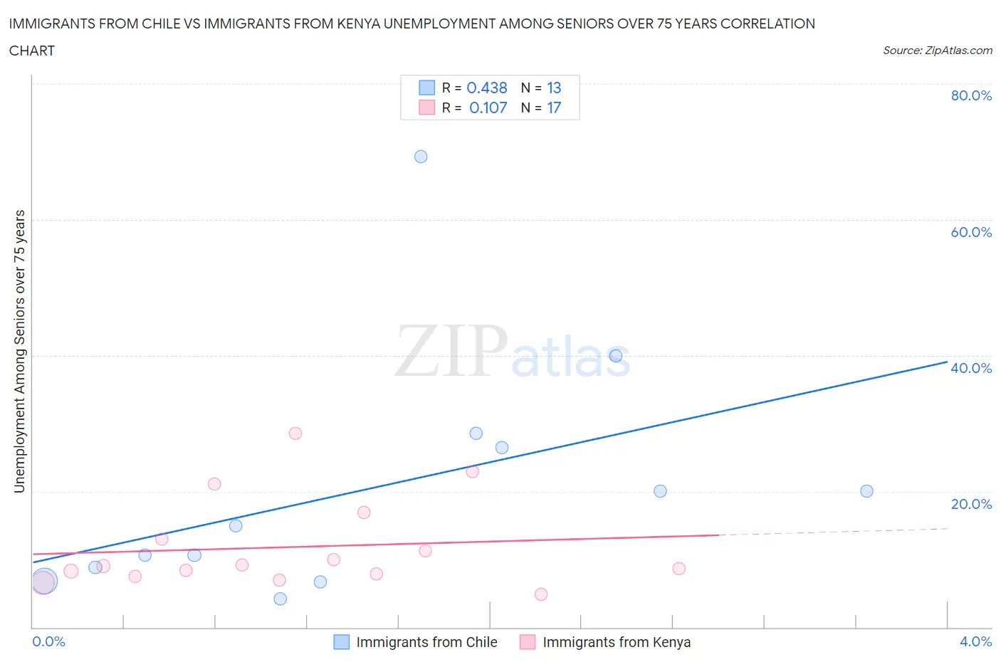 Immigrants from Chile vs Immigrants from Kenya Unemployment Among Seniors over 75 years