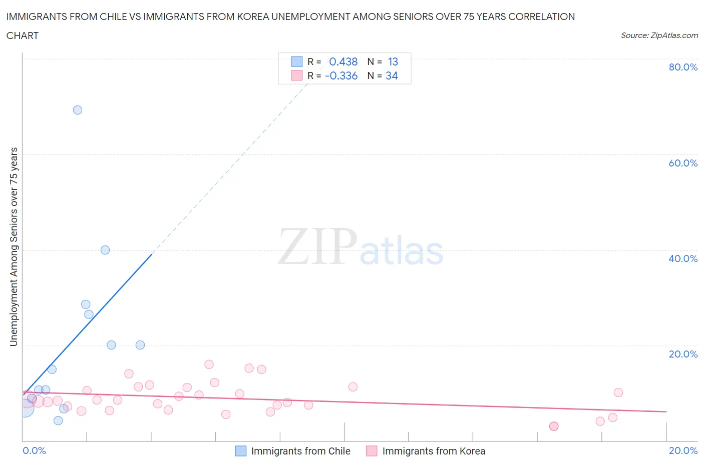 Immigrants from Chile vs Immigrants from Korea Unemployment Among Seniors over 75 years