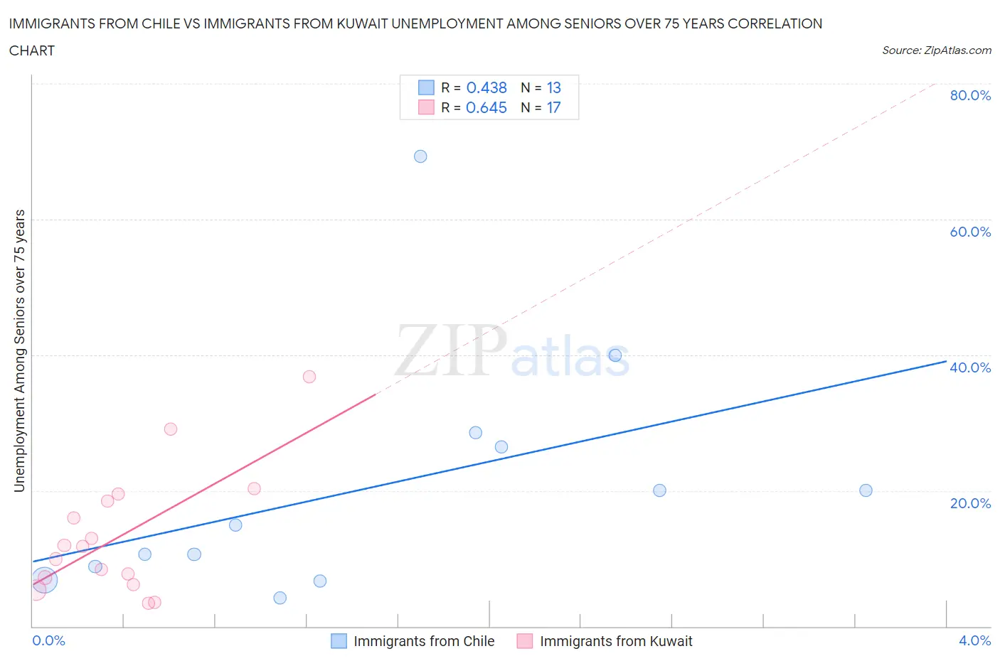 Immigrants from Chile vs Immigrants from Kuwait Unemployment Among Seniors over 75 years