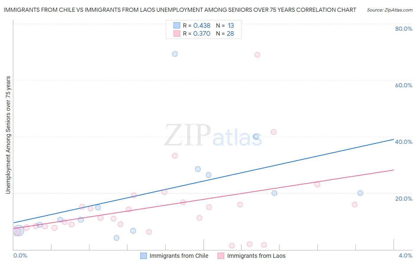 Immigrants from Chile vs Immigrants from Laos Unemployment Among Seniors over 75 years