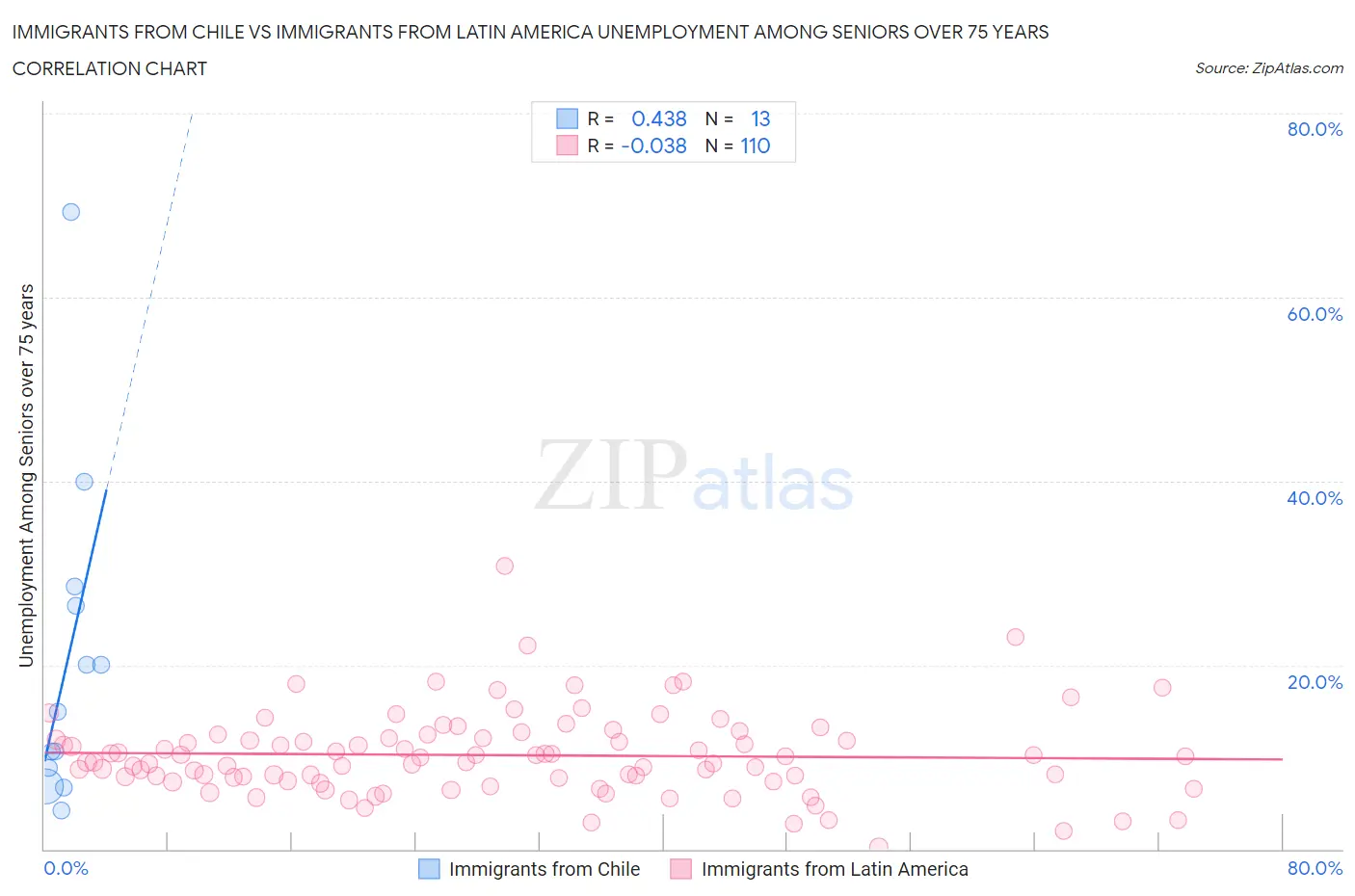 Immigrants from Chile vs Immigrants from Latin America Unemployment Among Seniors over 75 years