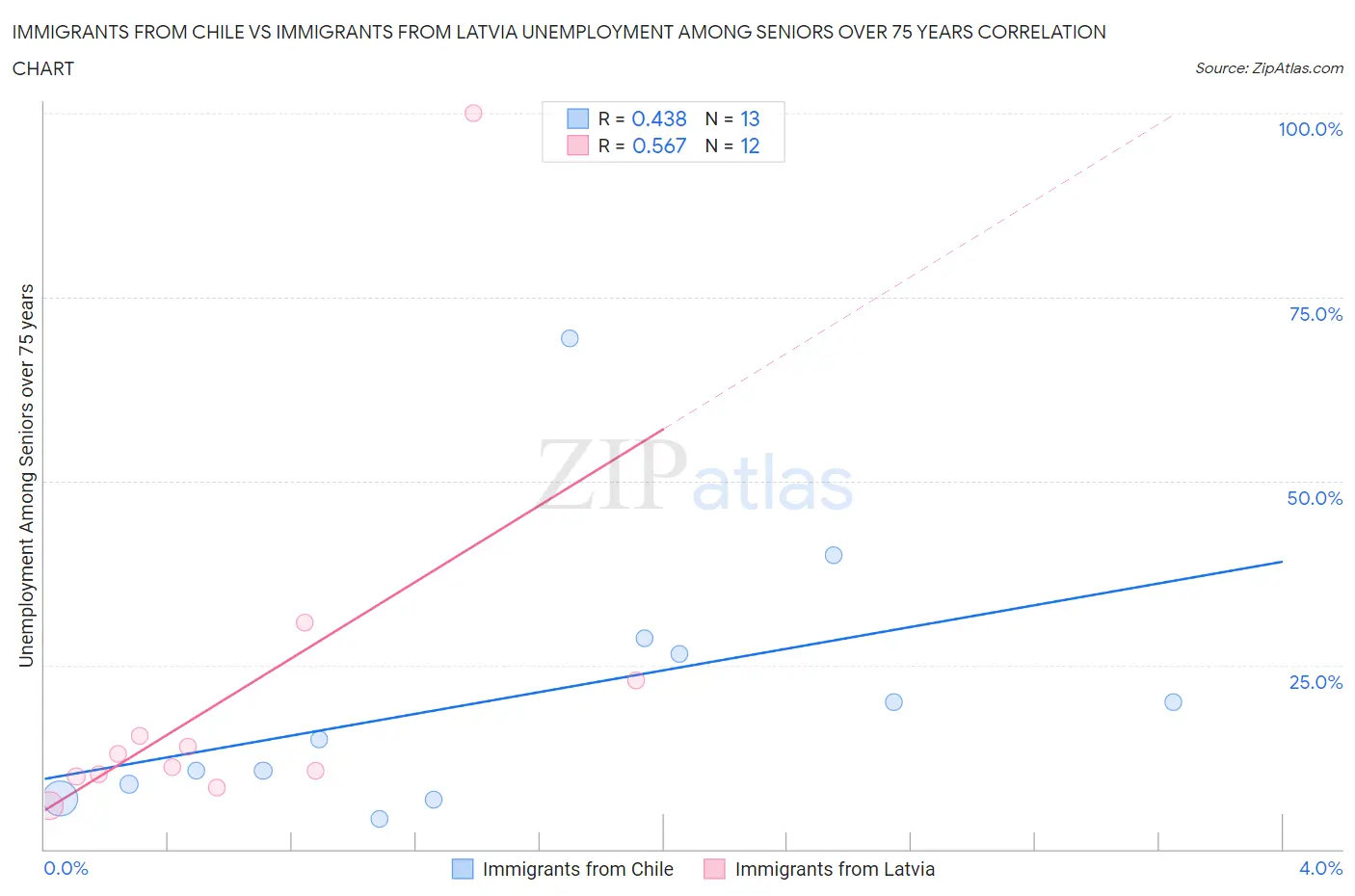 Immigrants from Chile vs Immigrants from Latvia Unemployment Among Seniors over 75 years