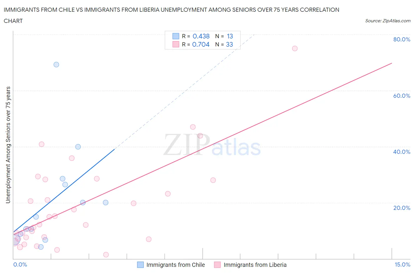 Immigrants from Chile vs Immigrants from Liberia Unemployment Among Seniors over 75 years
