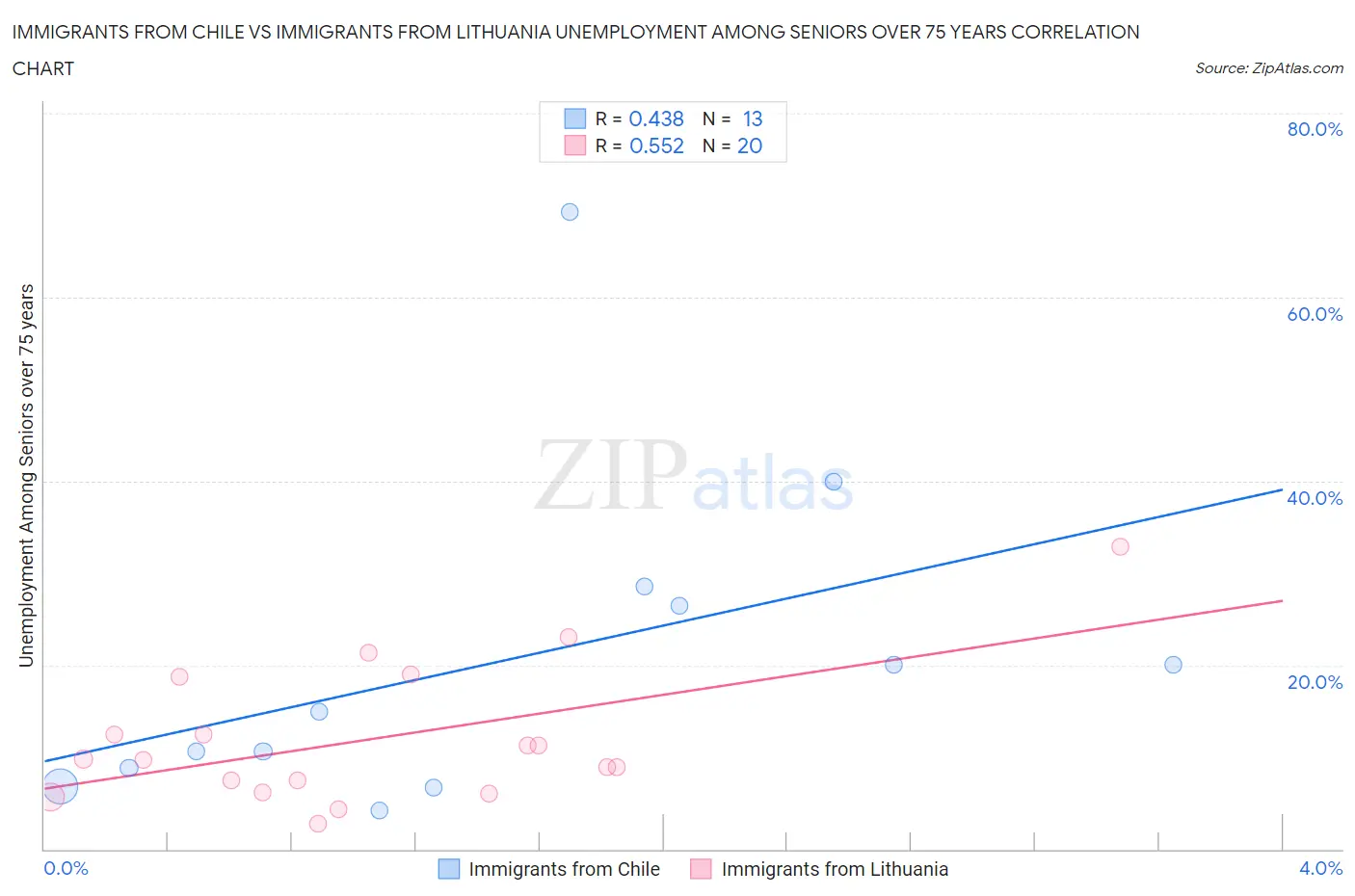 Immigrants from Chile vs Immigrants from Lithuania Unemployment Among Seniors over 75 years