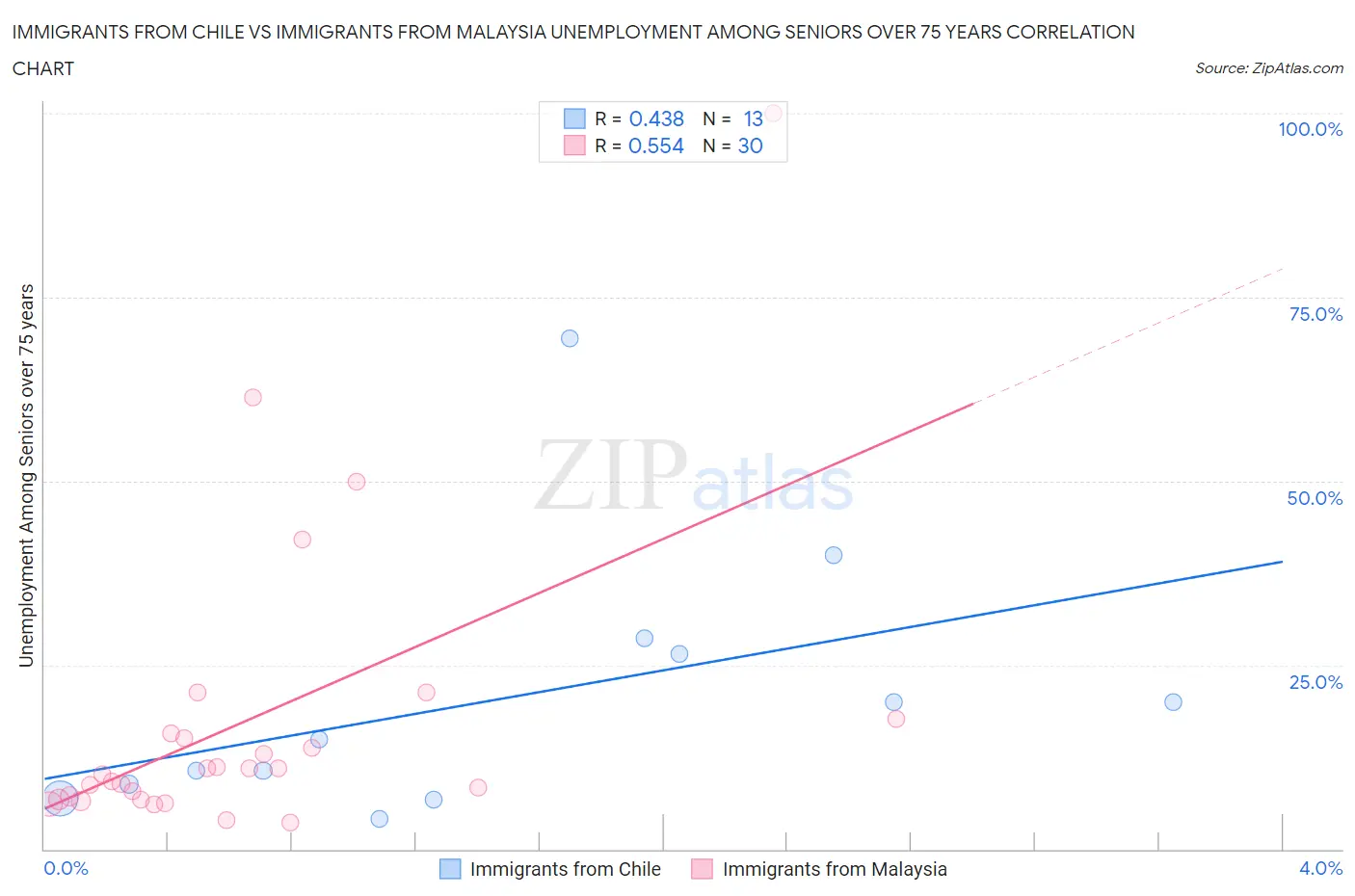 Immigrants from Chile vs Immigrants from Malaysia Unemployment Among Seniors over 75 years